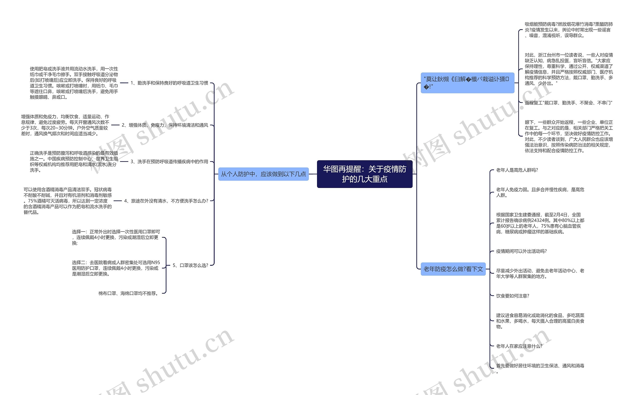 华图再提醒：关于疫情防护的几大重点思维导图