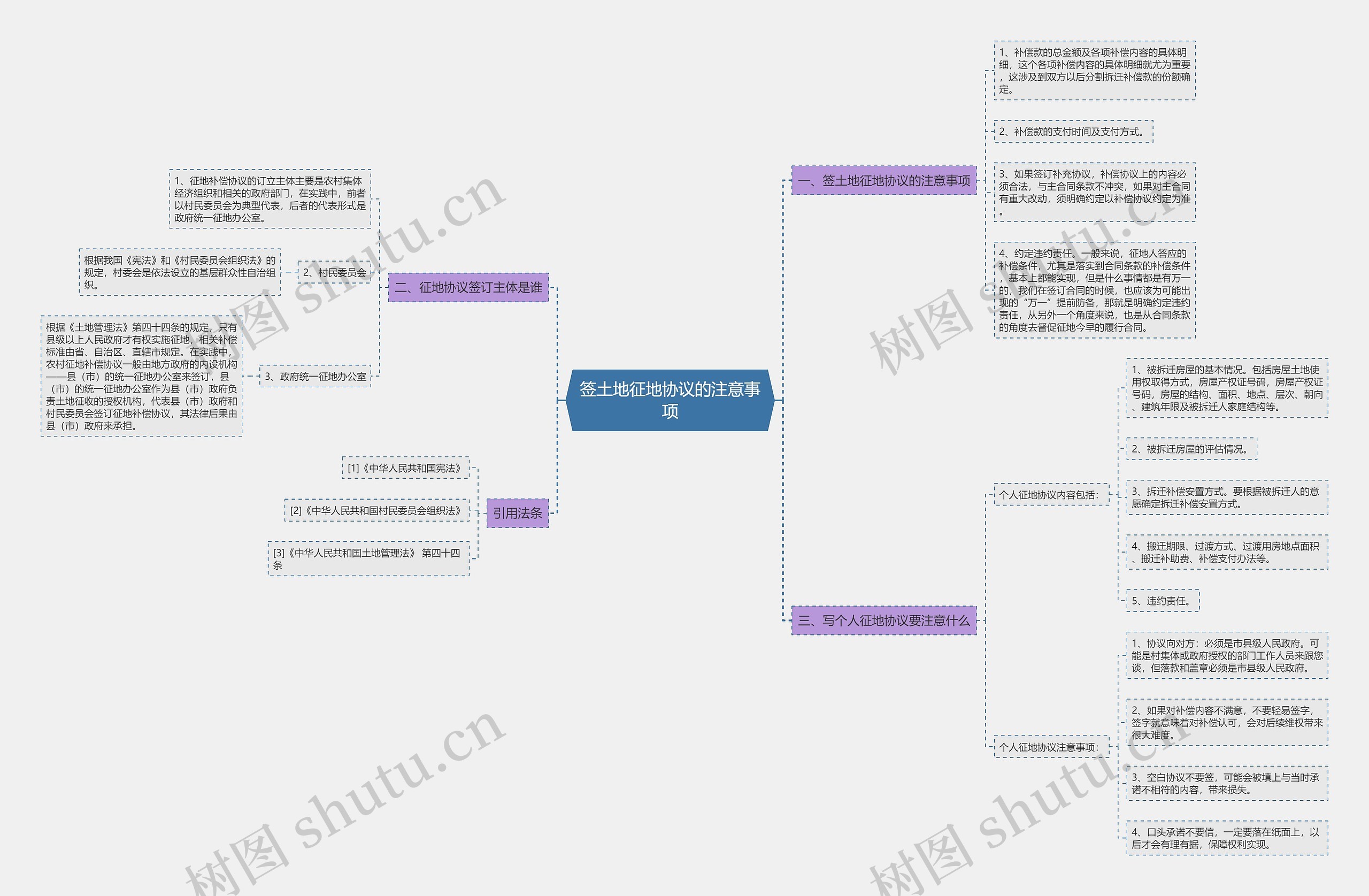 签土地征地协议的注意事项思维导图