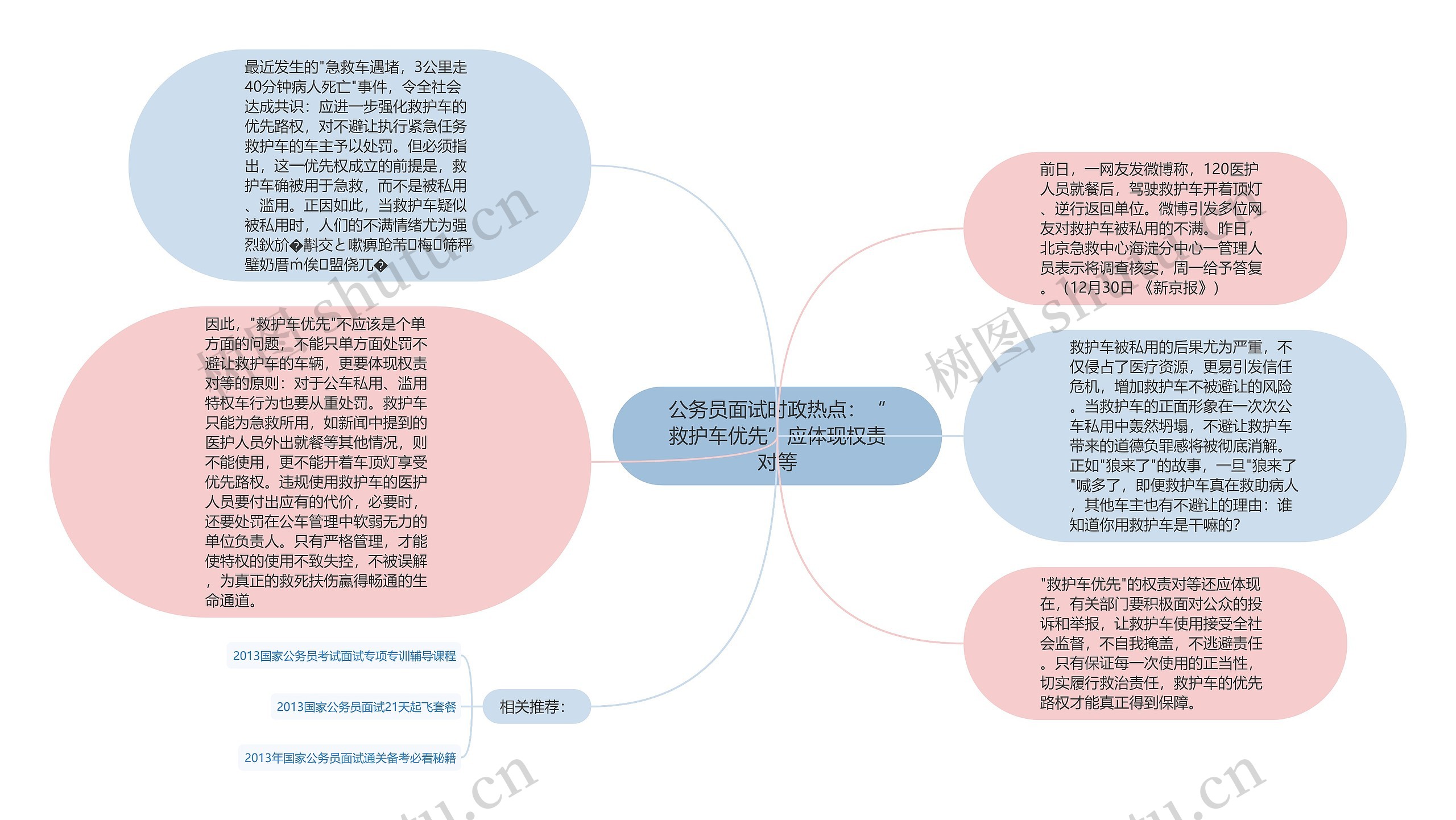 公务员面试时政热点：“救护车优先”应体现权责对等思维导图