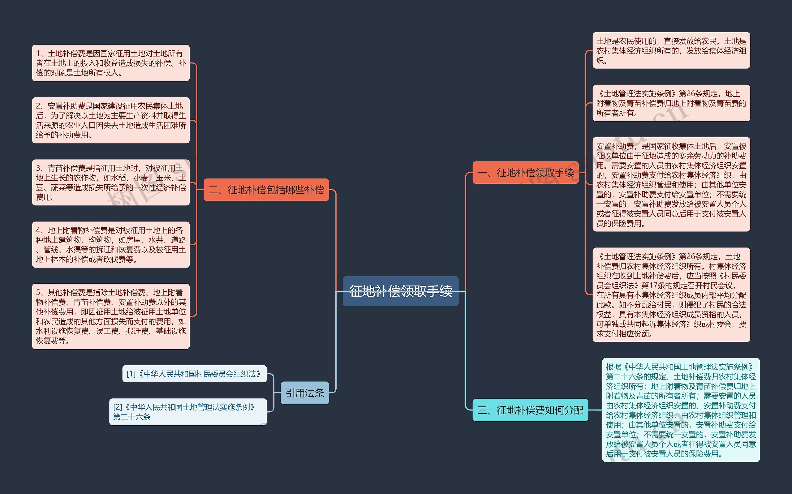 征地补偿领取手续思维导图