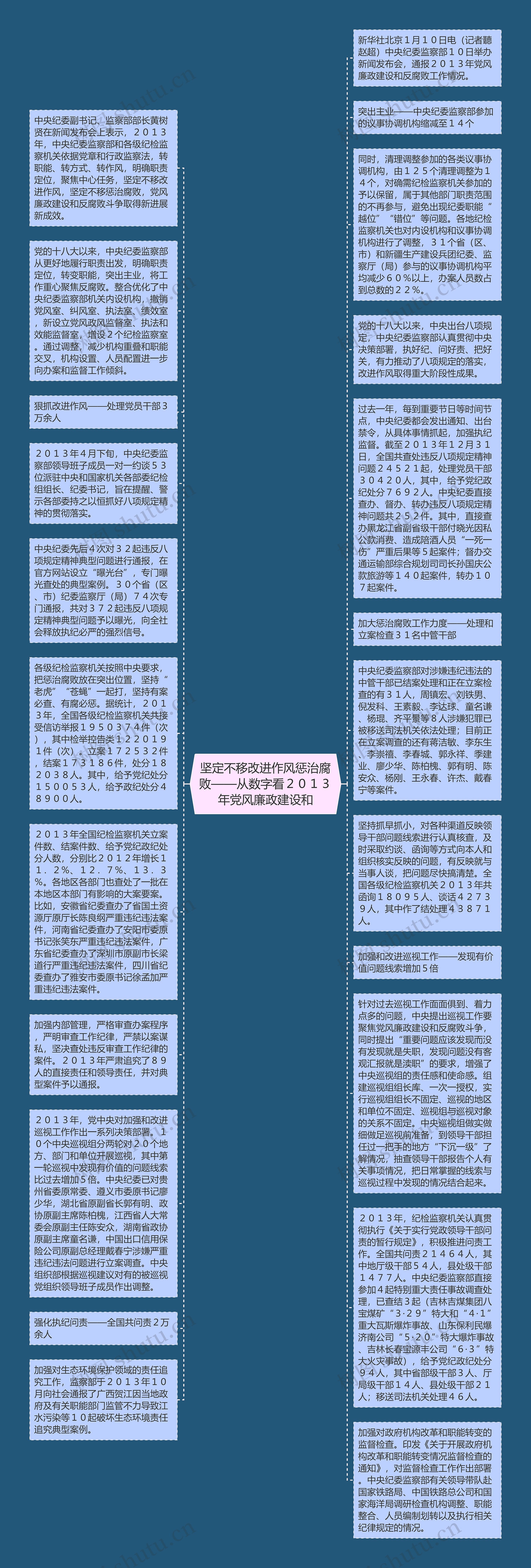 坚定不移改进作风惩治腐败——从数字看２０１３年党风廉政建设和思维导图