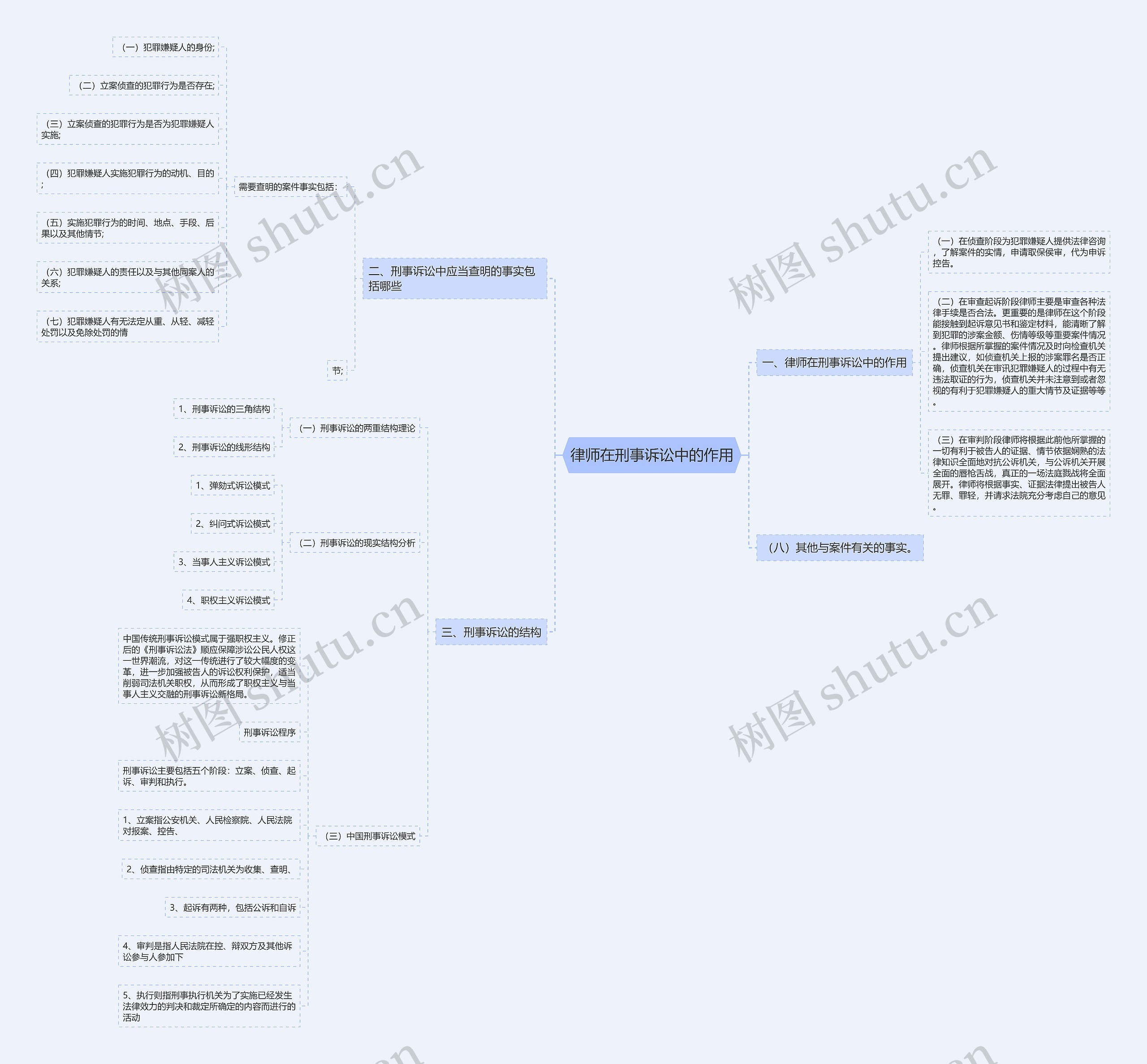 律师在刑事诉讼中的作用思维导图