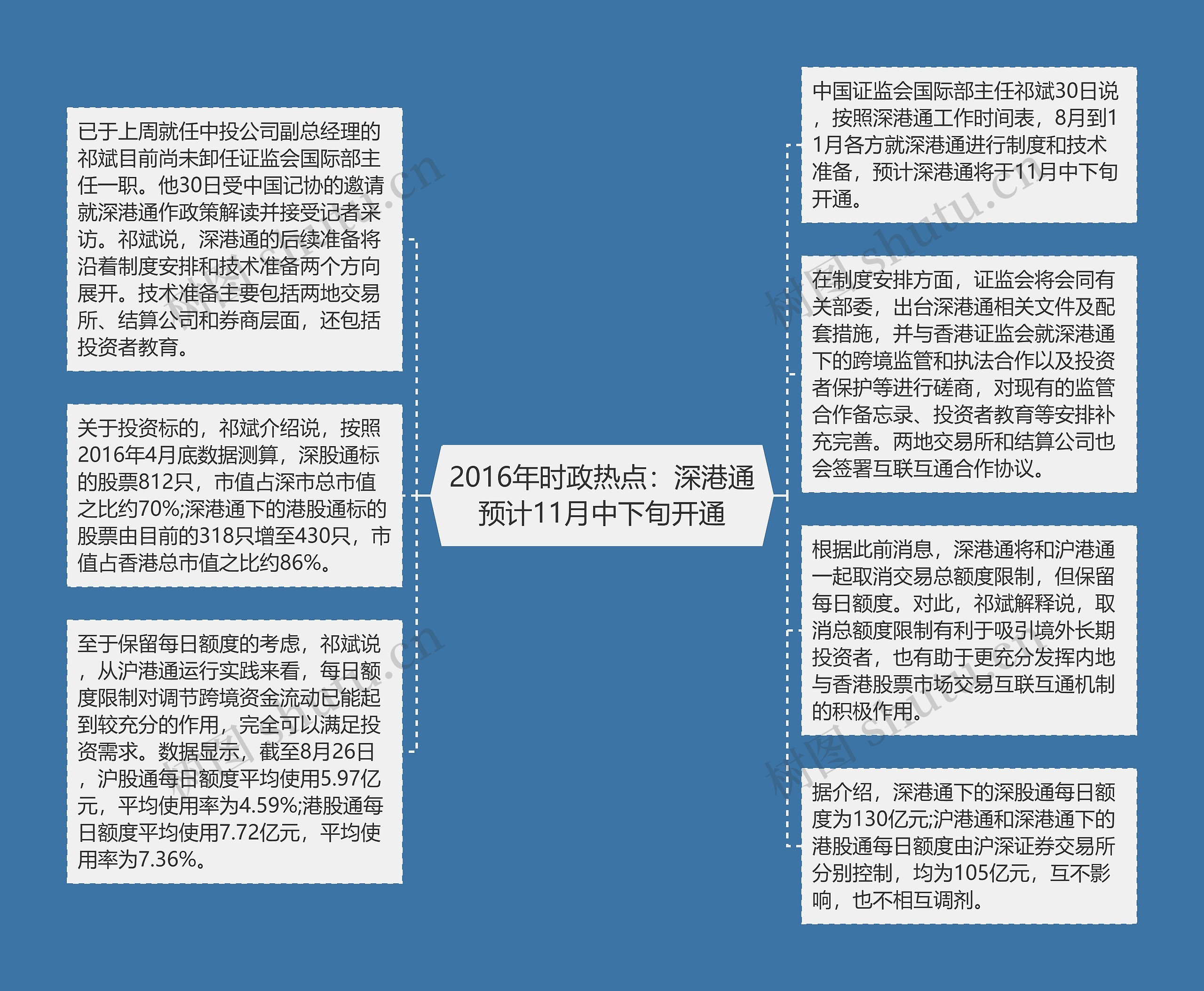 2016年时政热点：深港通预计11月中下旬开通思维导图