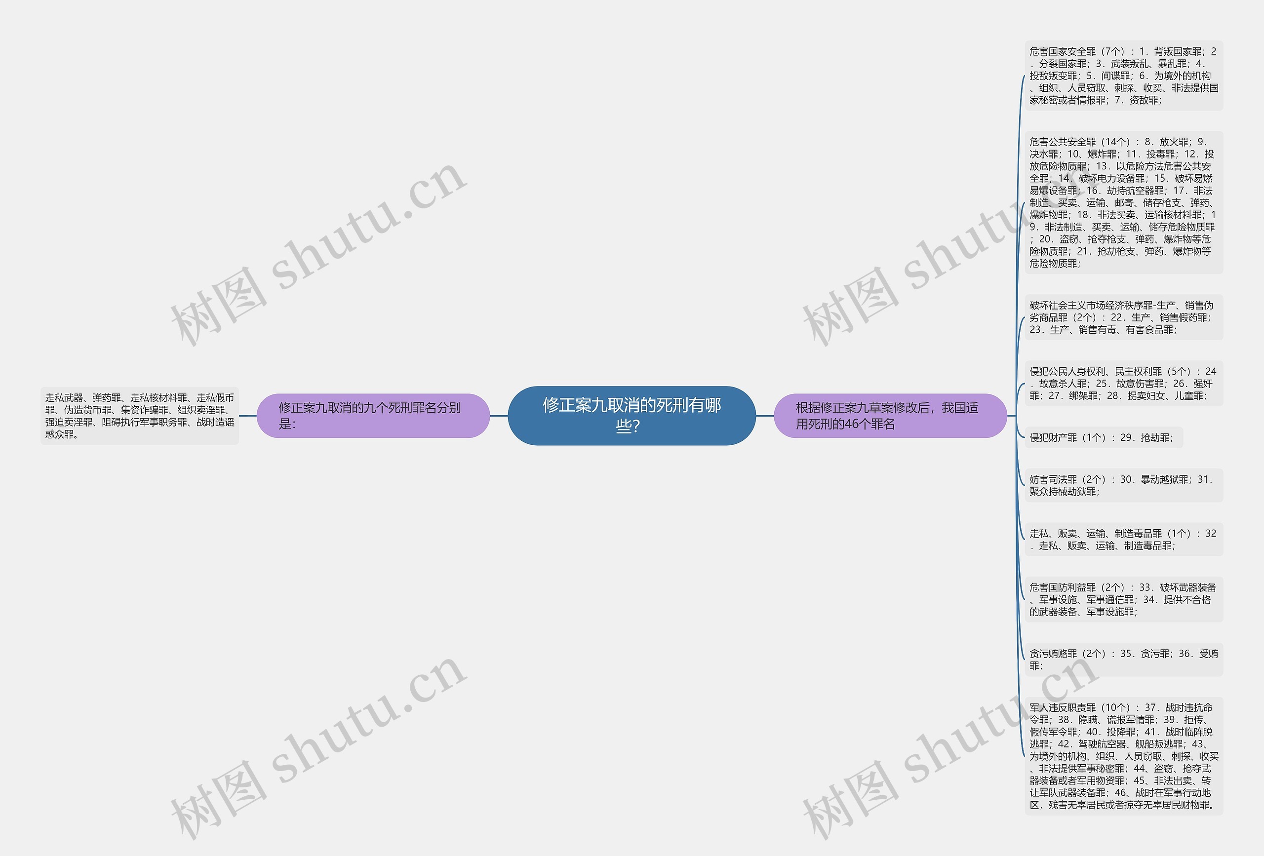 修正案九取消的死刑有哪些？思维导图