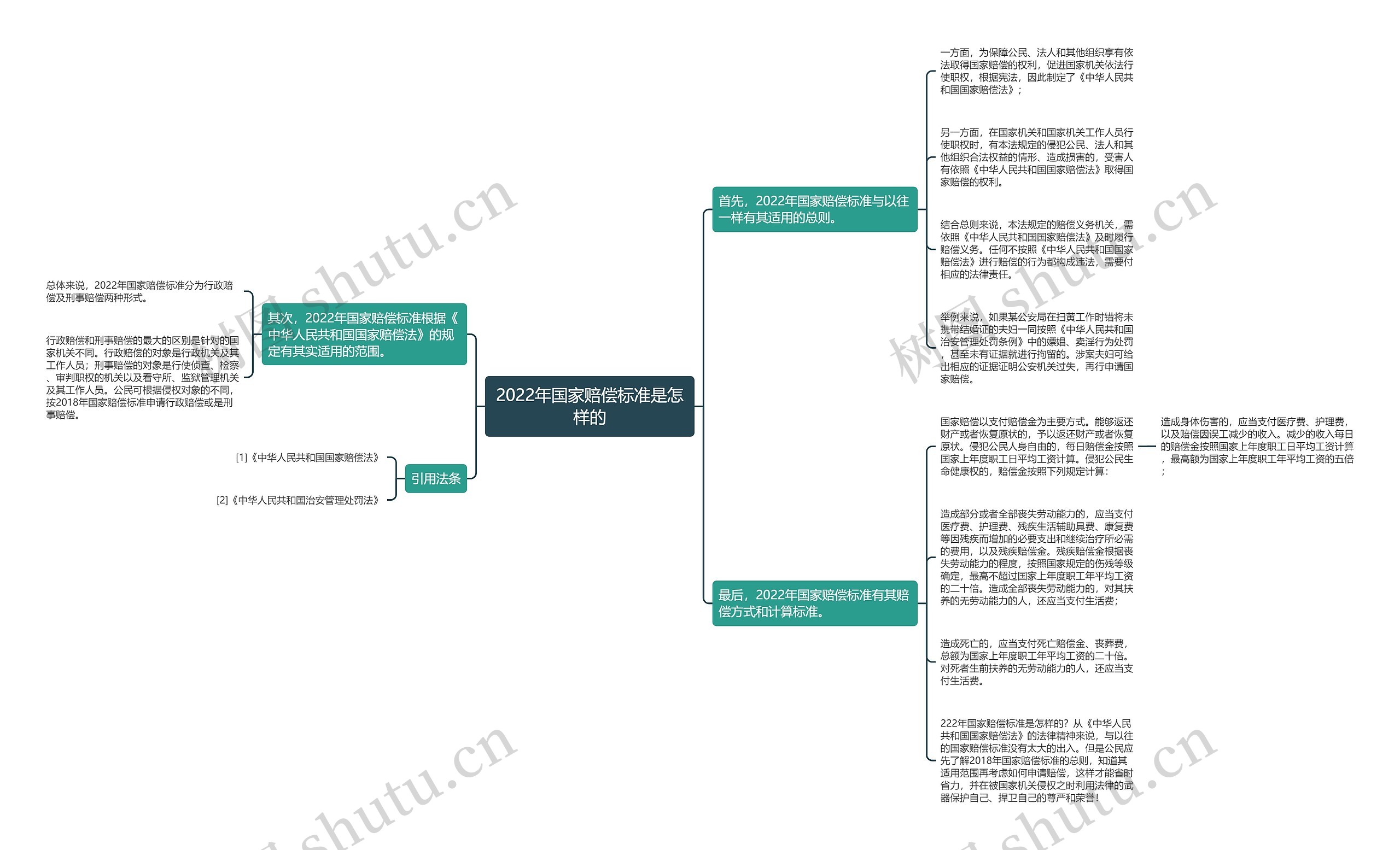 2022年国家赔偿标准是怎样的思维导图
