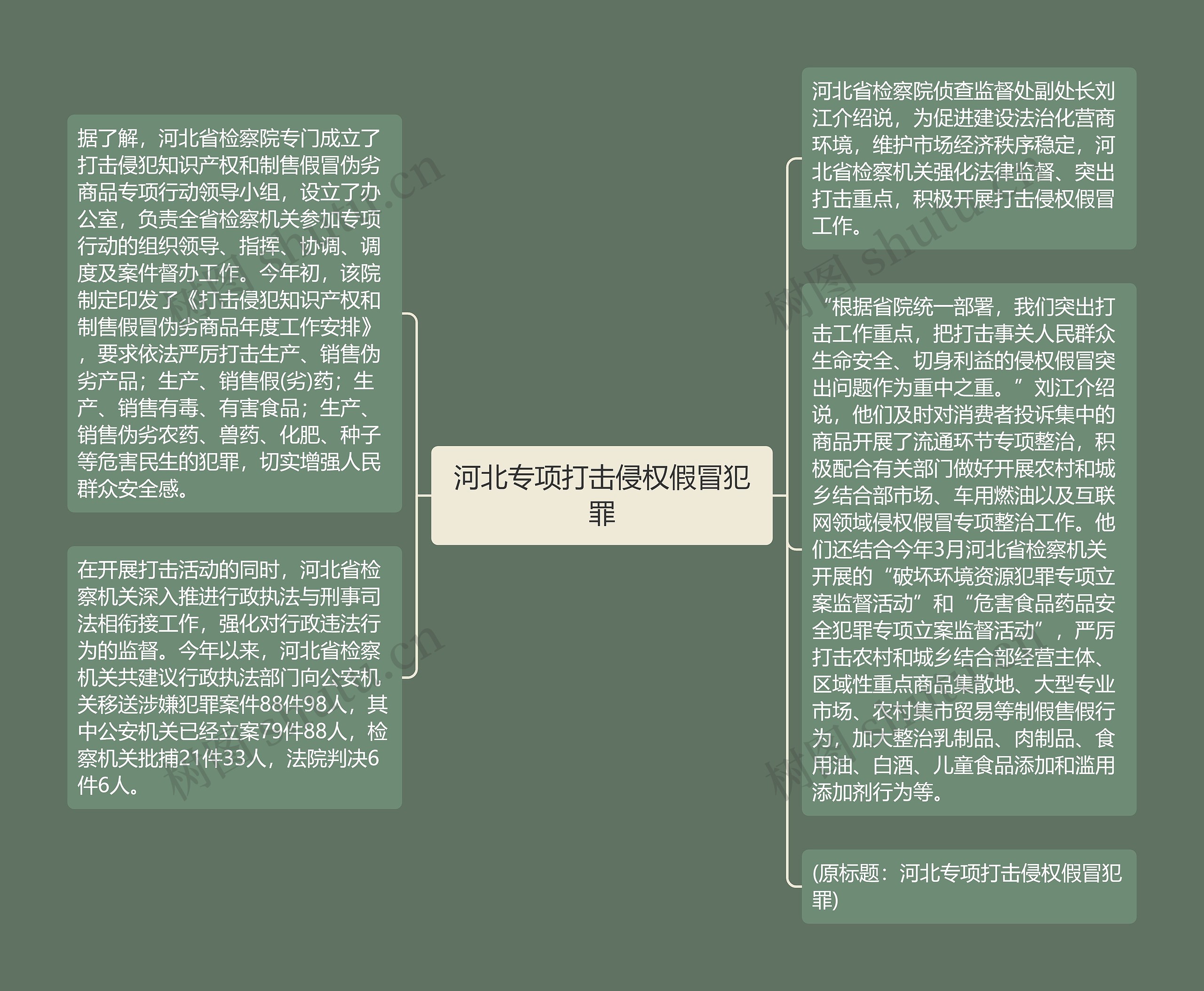 河北专项打击侵权假冒犯罪思维导图