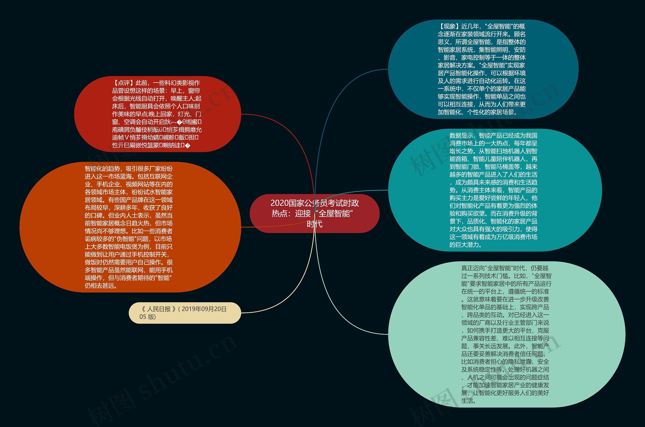 2020国家公务员考试时政热点：迎接“全屋智能”时代思维导图