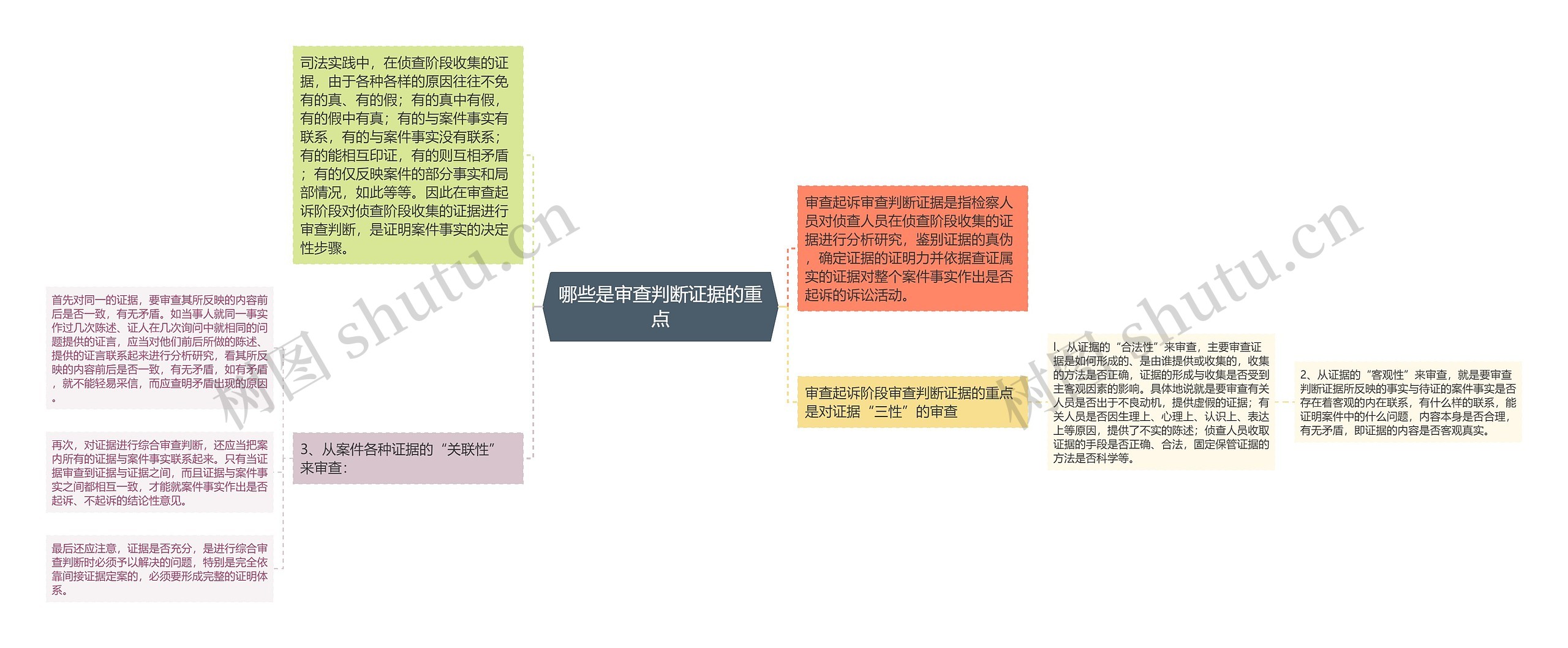 哪些是审查判断证据的重点思维导图