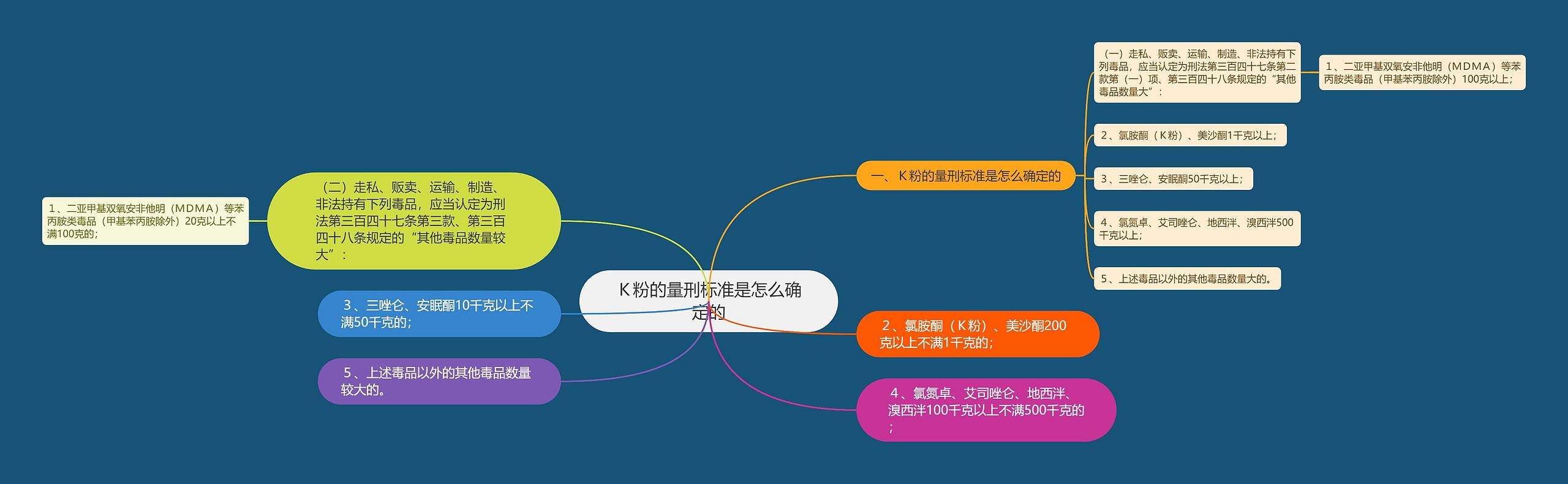 Ｋ粉的量刑标准是怎么确定的思维导图