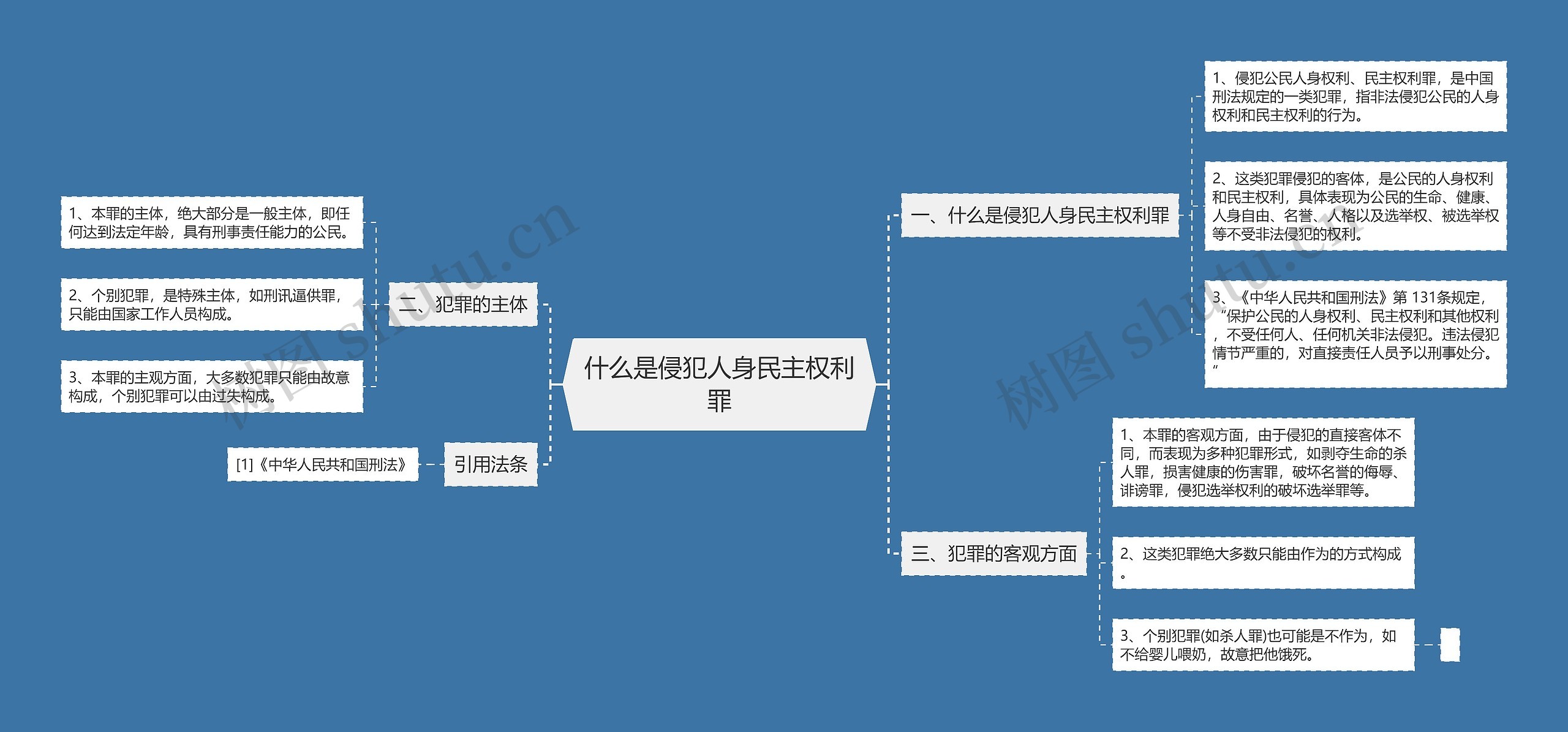 什么是侵犯人身民主权利罪思维导图