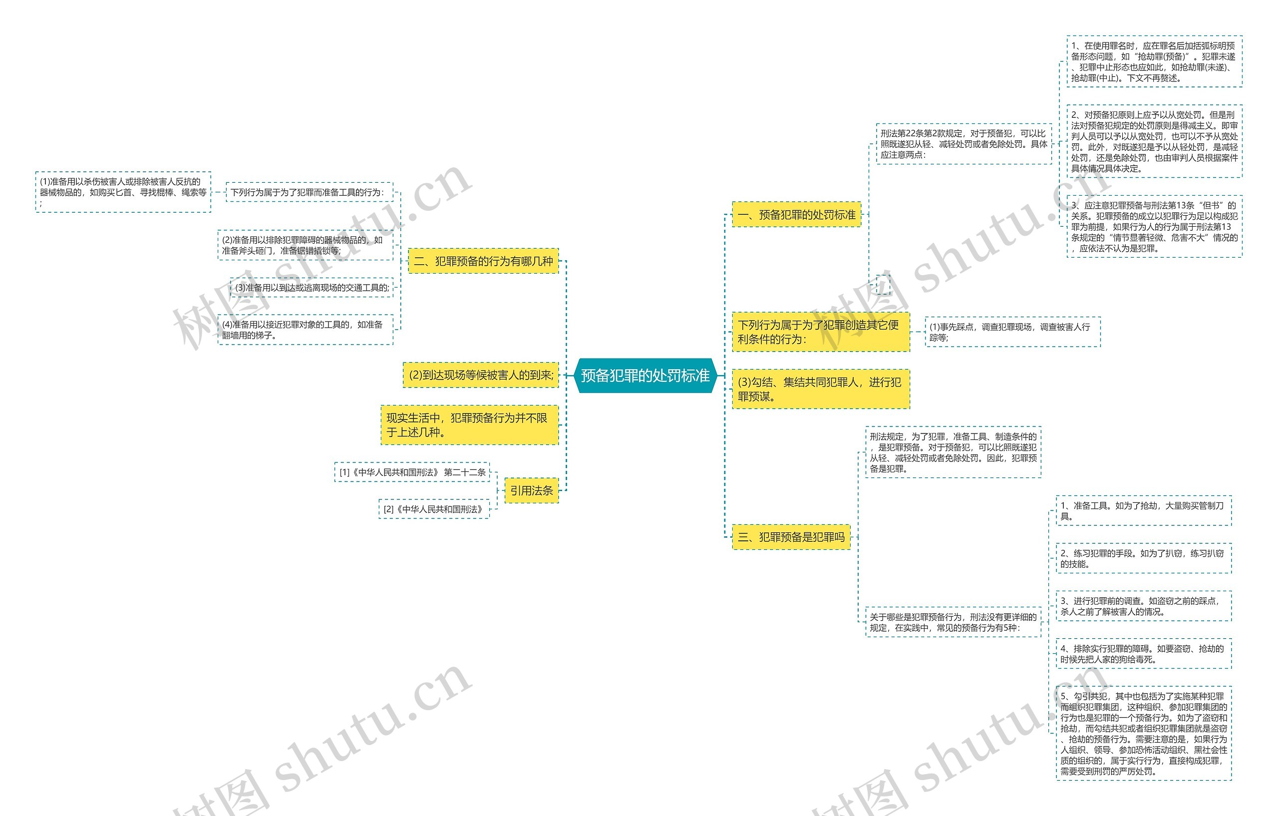 预备犯罪的处罚标准思维导图