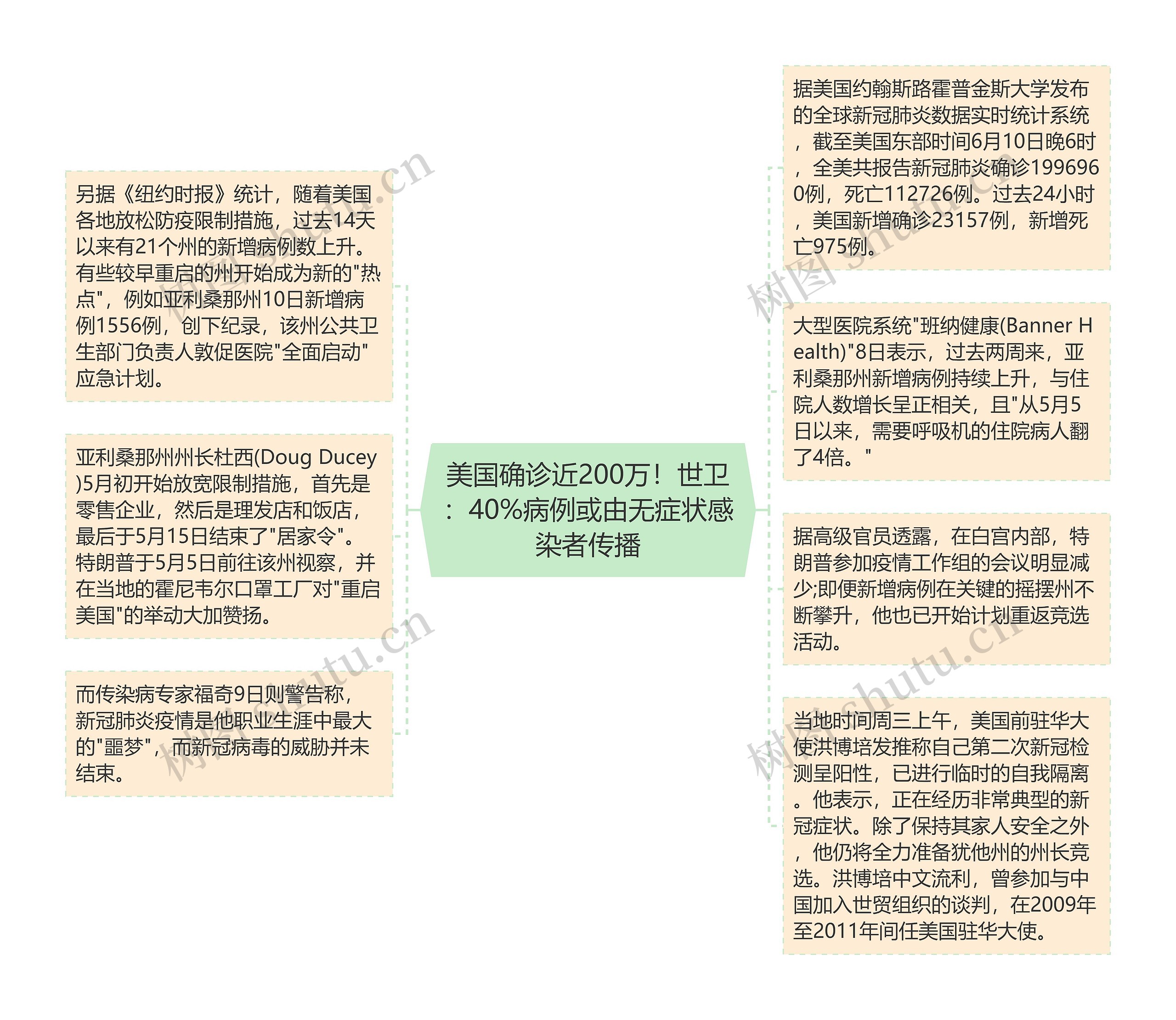 美国确诊近200万！世卫：40%病例或由无症状感染者传播