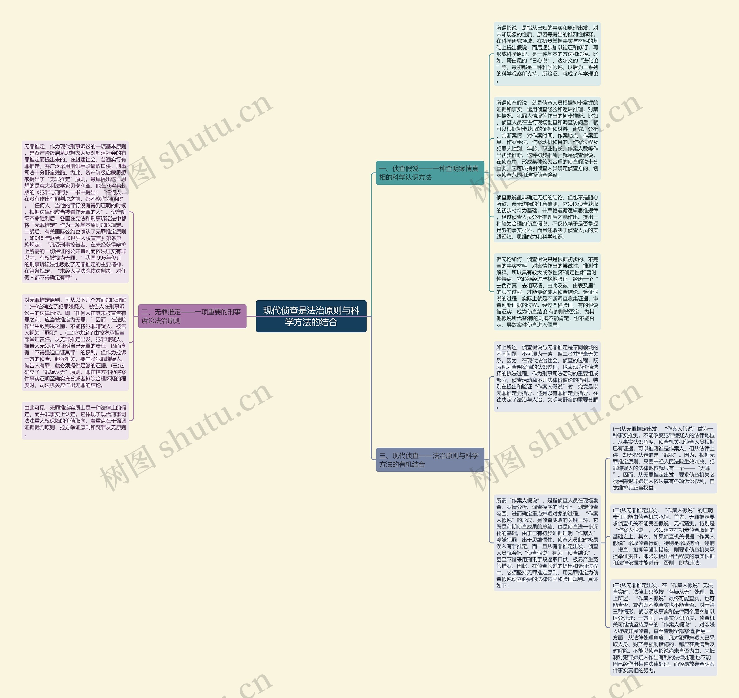 现代侦查是法治原则与科学方法的结合思维导图