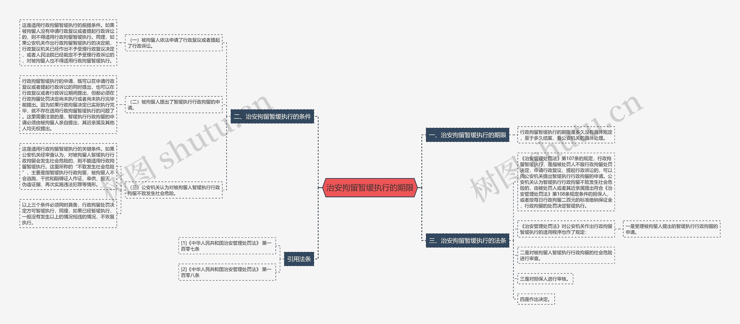 治安拘留暂缓执行的期限思维导图