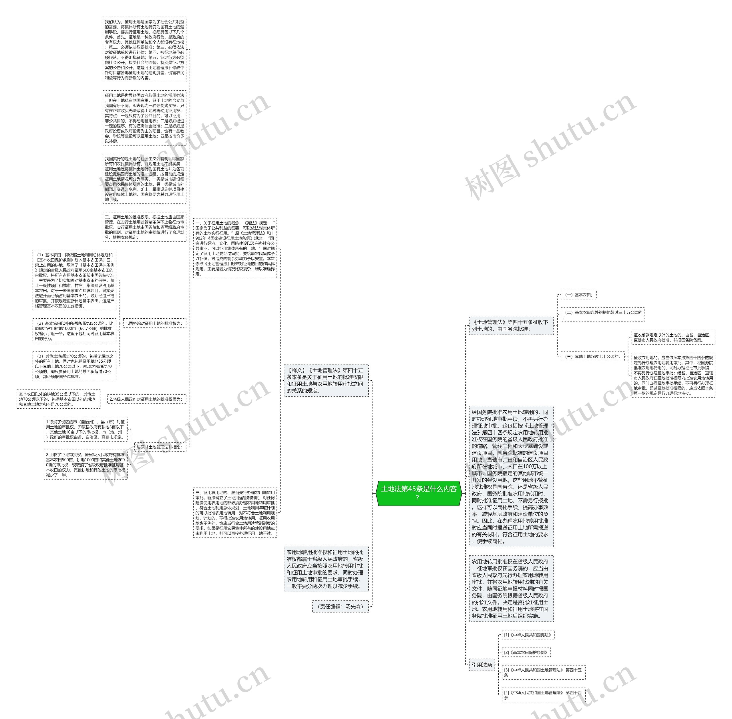 土地法第45条是什么内容？思维导图