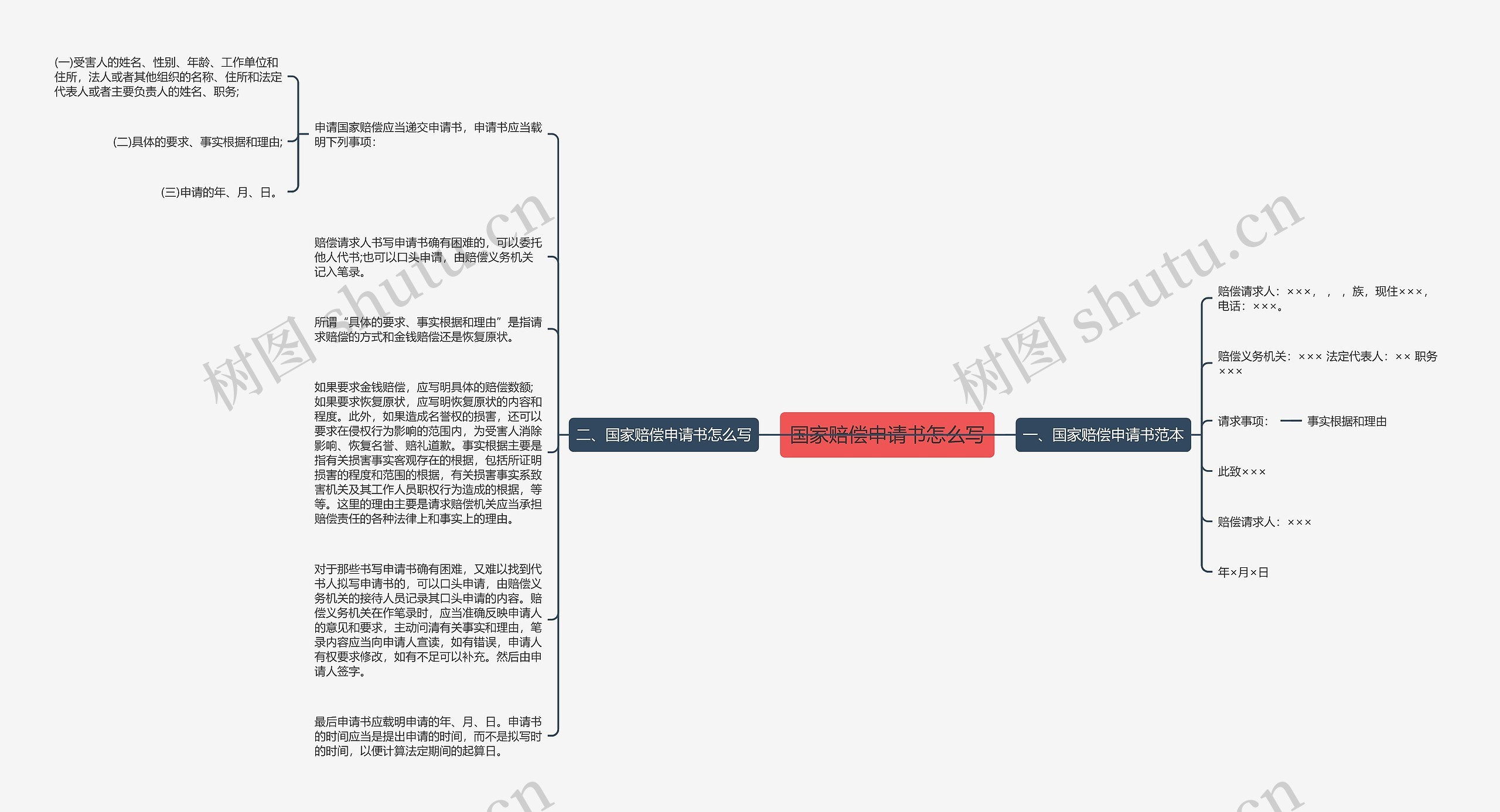 国家赔偿申请书怎么写思维导图