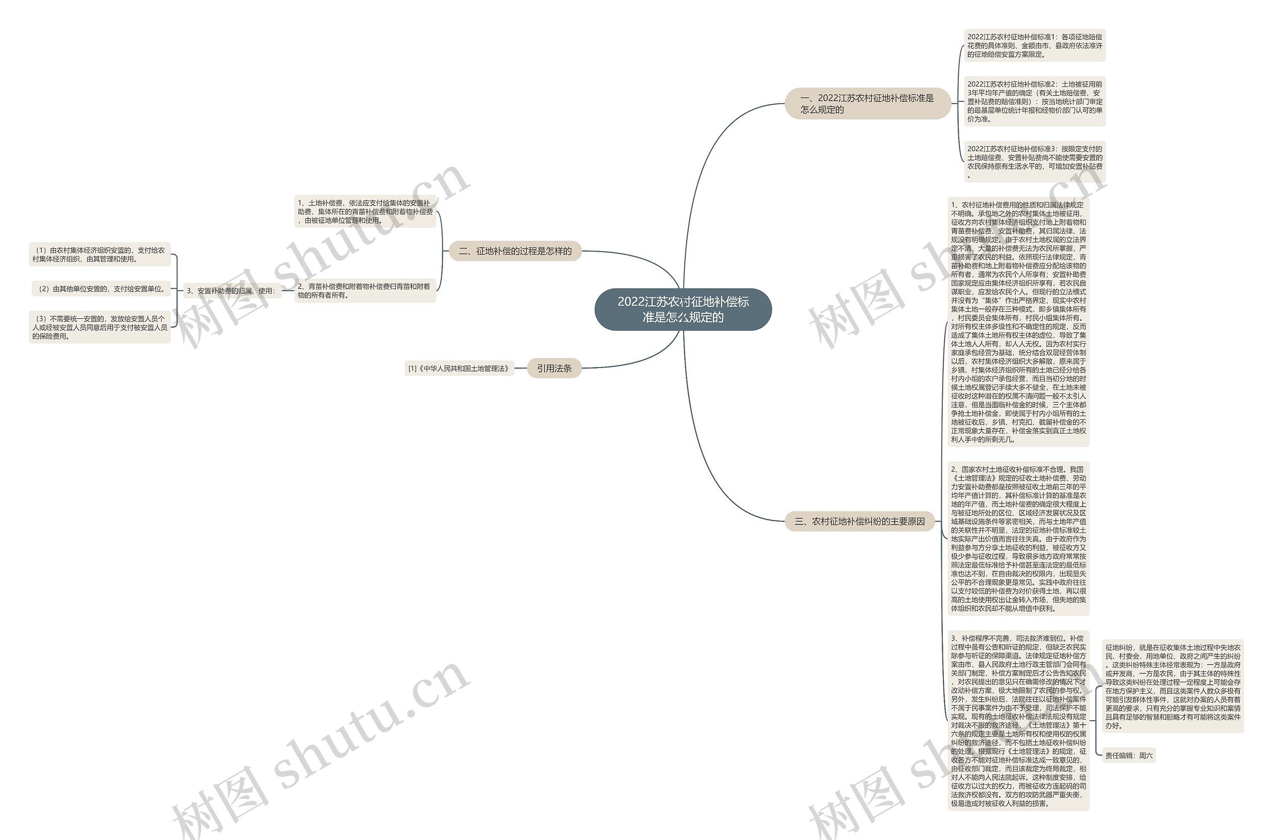2022江苏农村征地补偿标准是怎么规定的思维导图