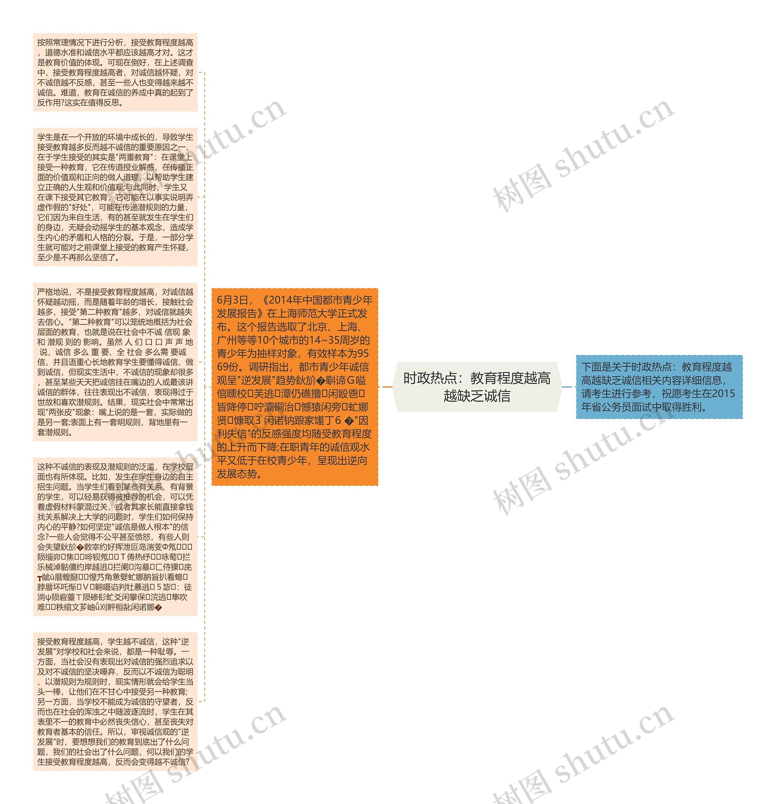 时政热点：教育程度越高越缺乏诚信思维导图