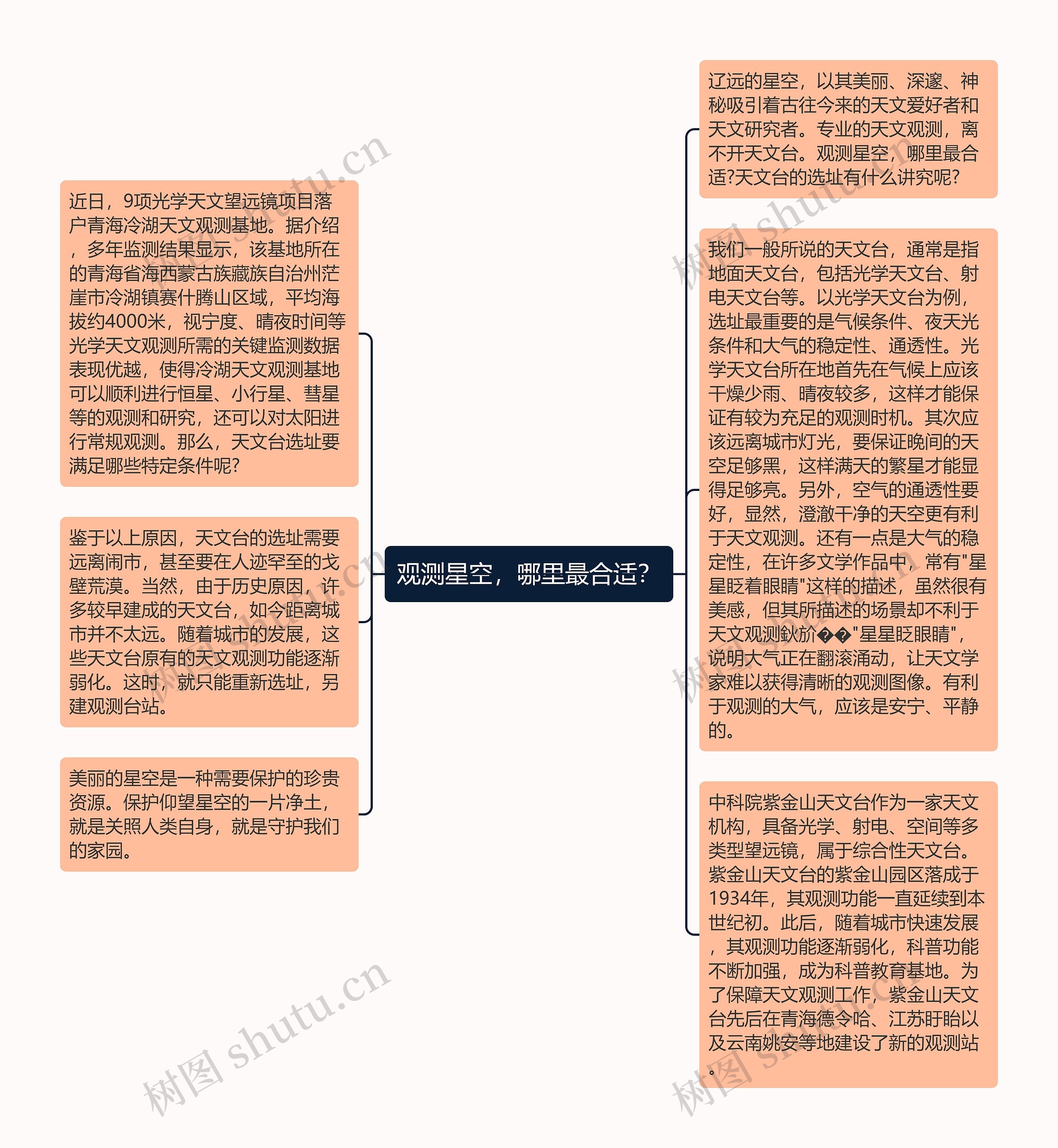 观测星空，哪里最合适？思维导图