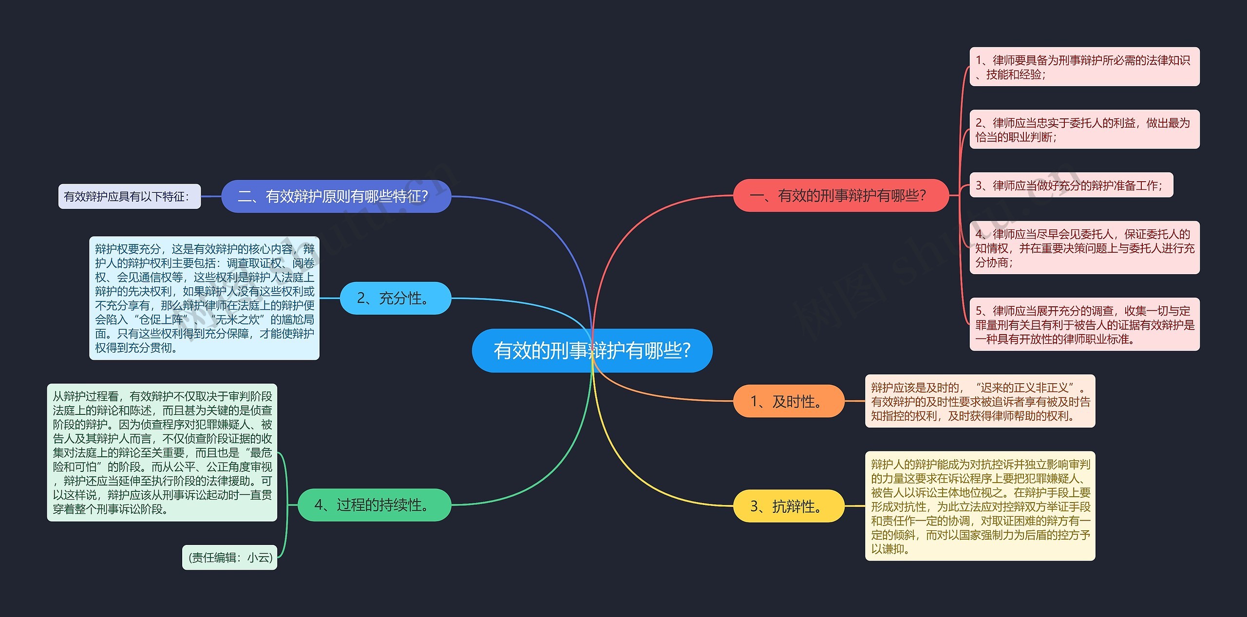 有效的刑事辩护有哪些?思维导图