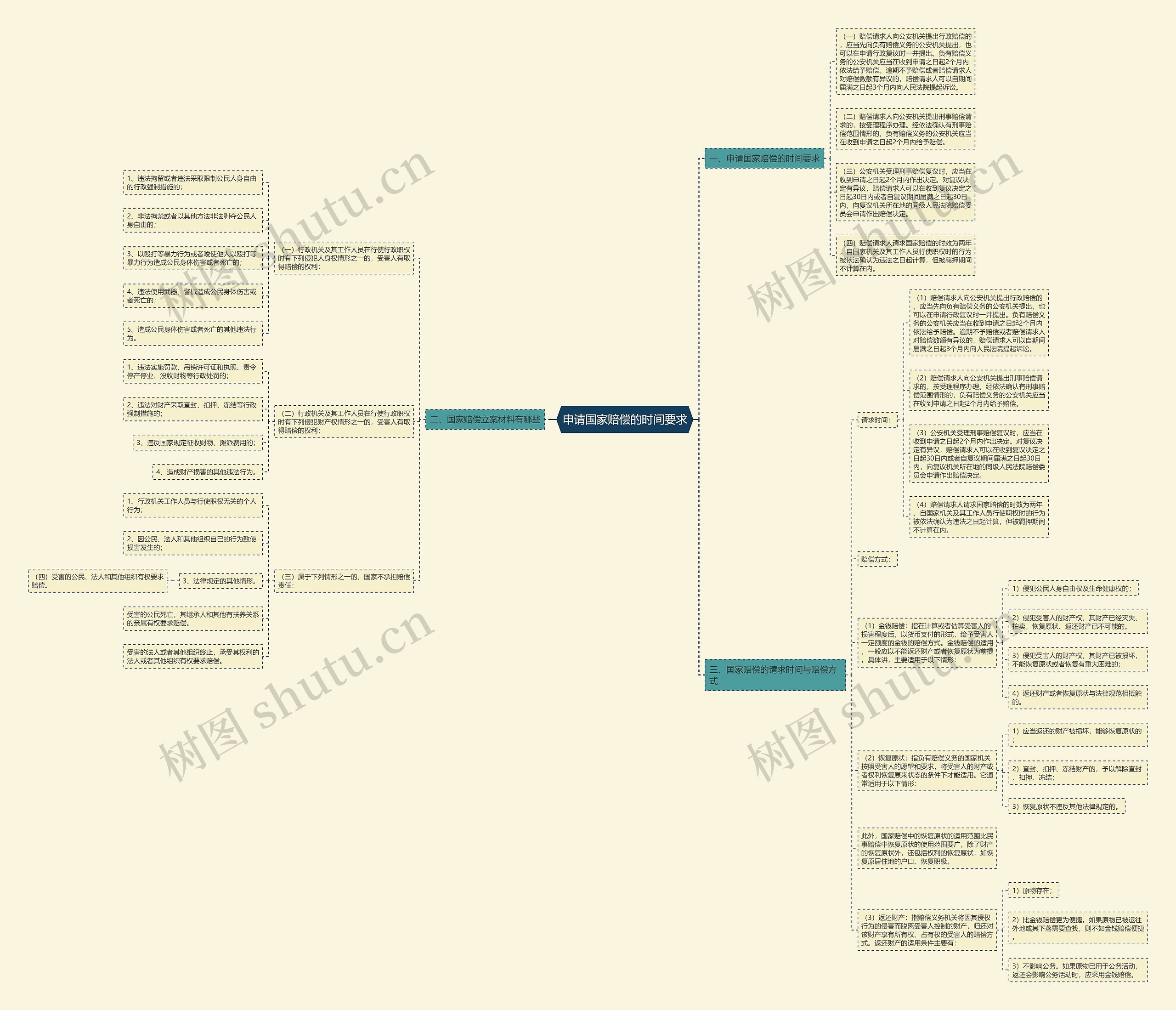 申请国家赔偿的时间要求思维导图