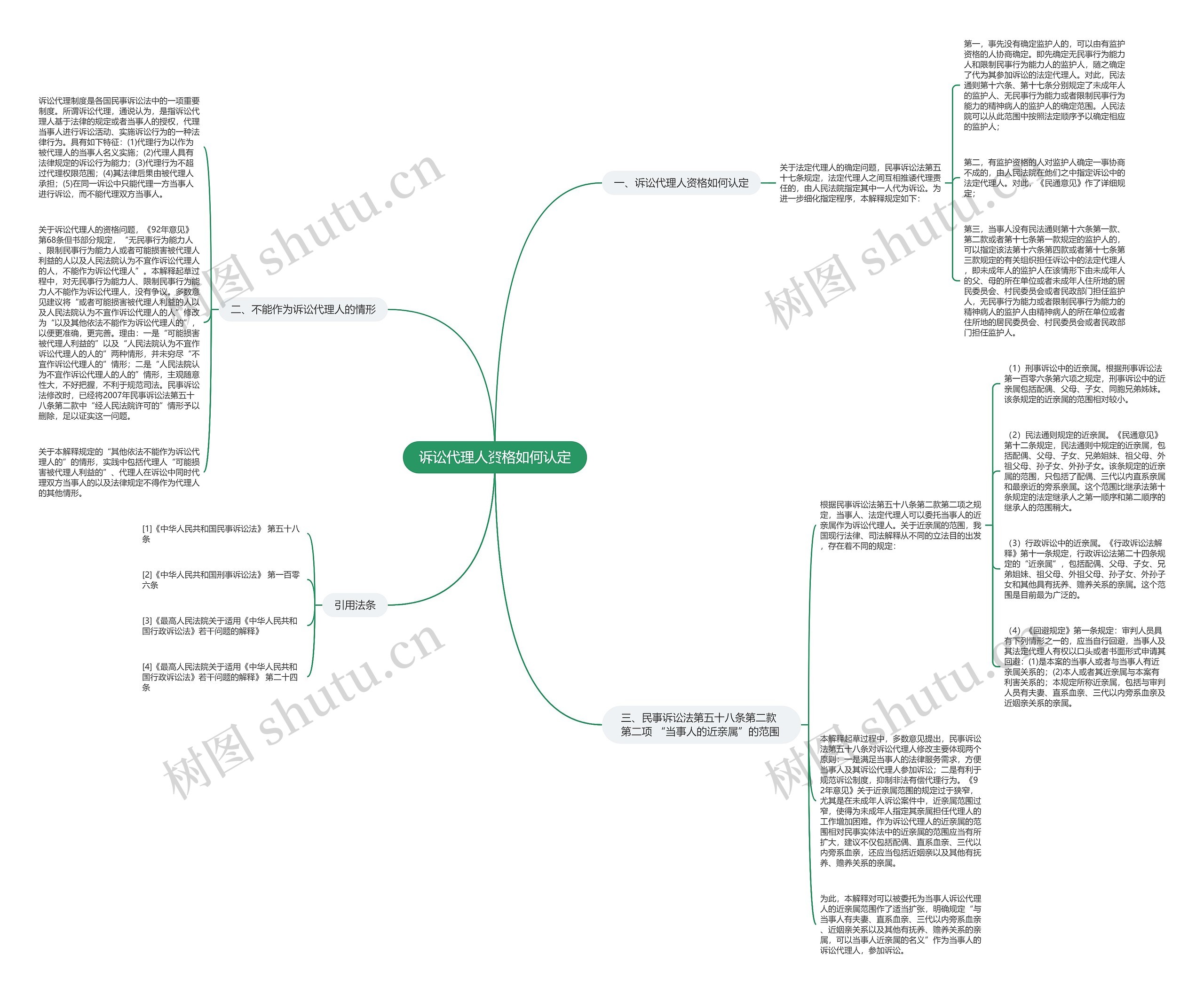 诉讼代理人资格如何认定思维导图
