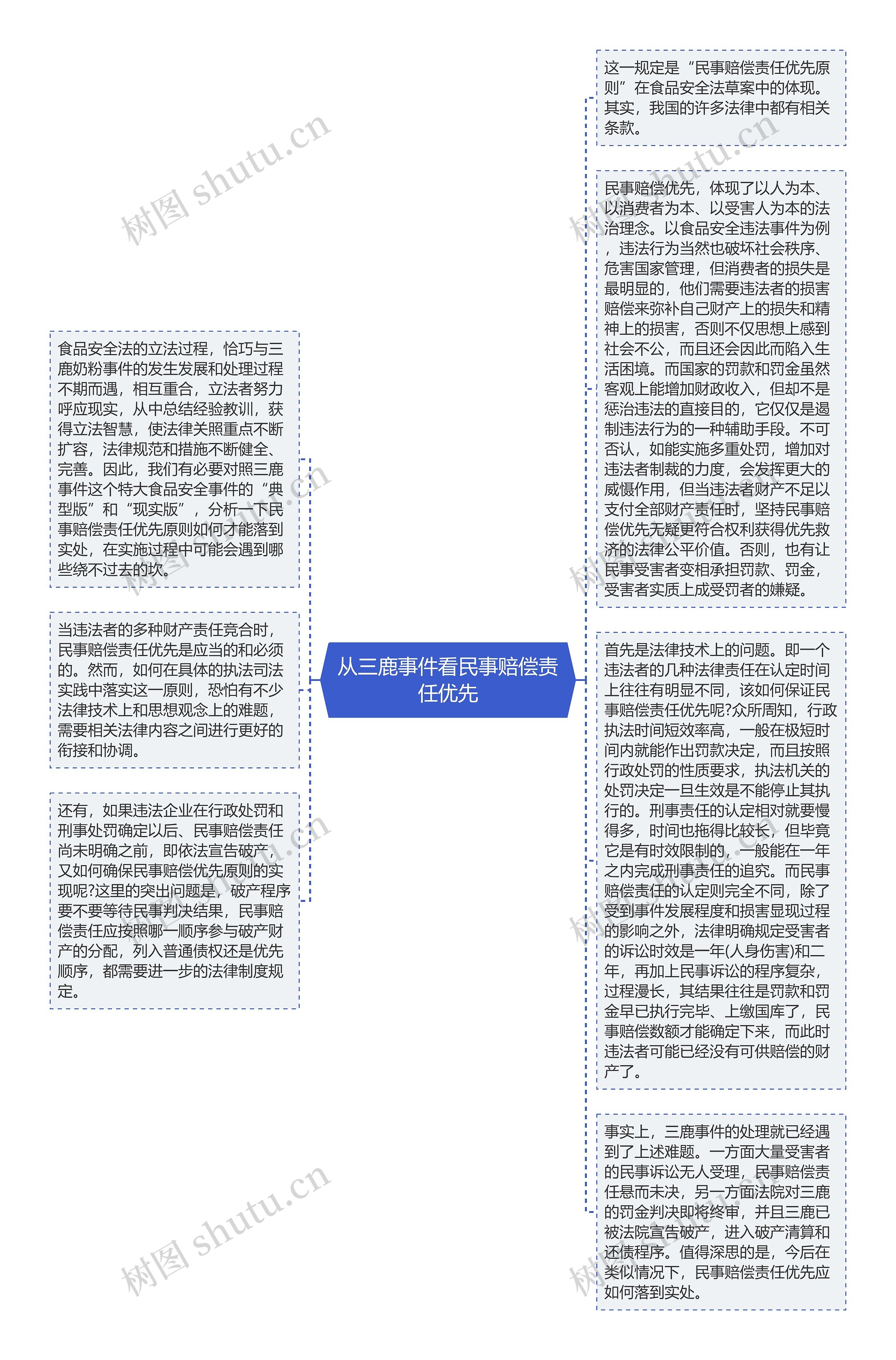 从三鹿事件看民事赔偿责任优先思维导图