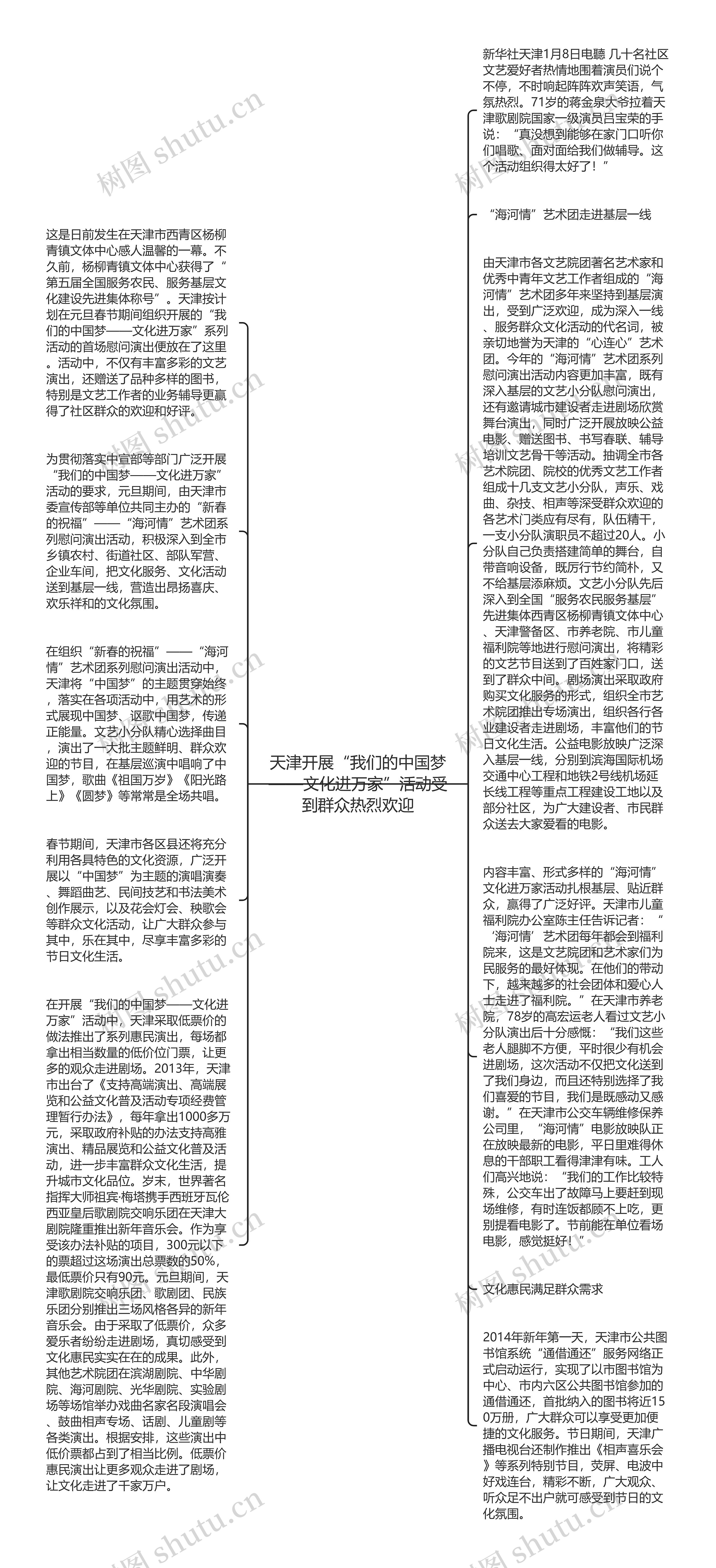 天津开展“我们的中国梦——文化进万家”活动受到群众热烈欢迎思维导图