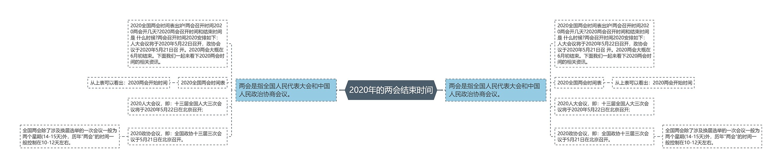 2020年的两会结束时间思维导图