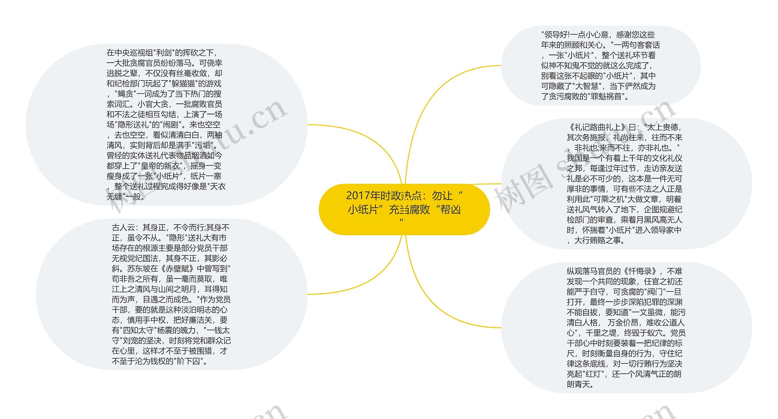 2017年时政热点：勿让“小纸片”充当腐败“帮凶”思维导图