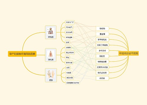 孕产妇接触环境风险因素