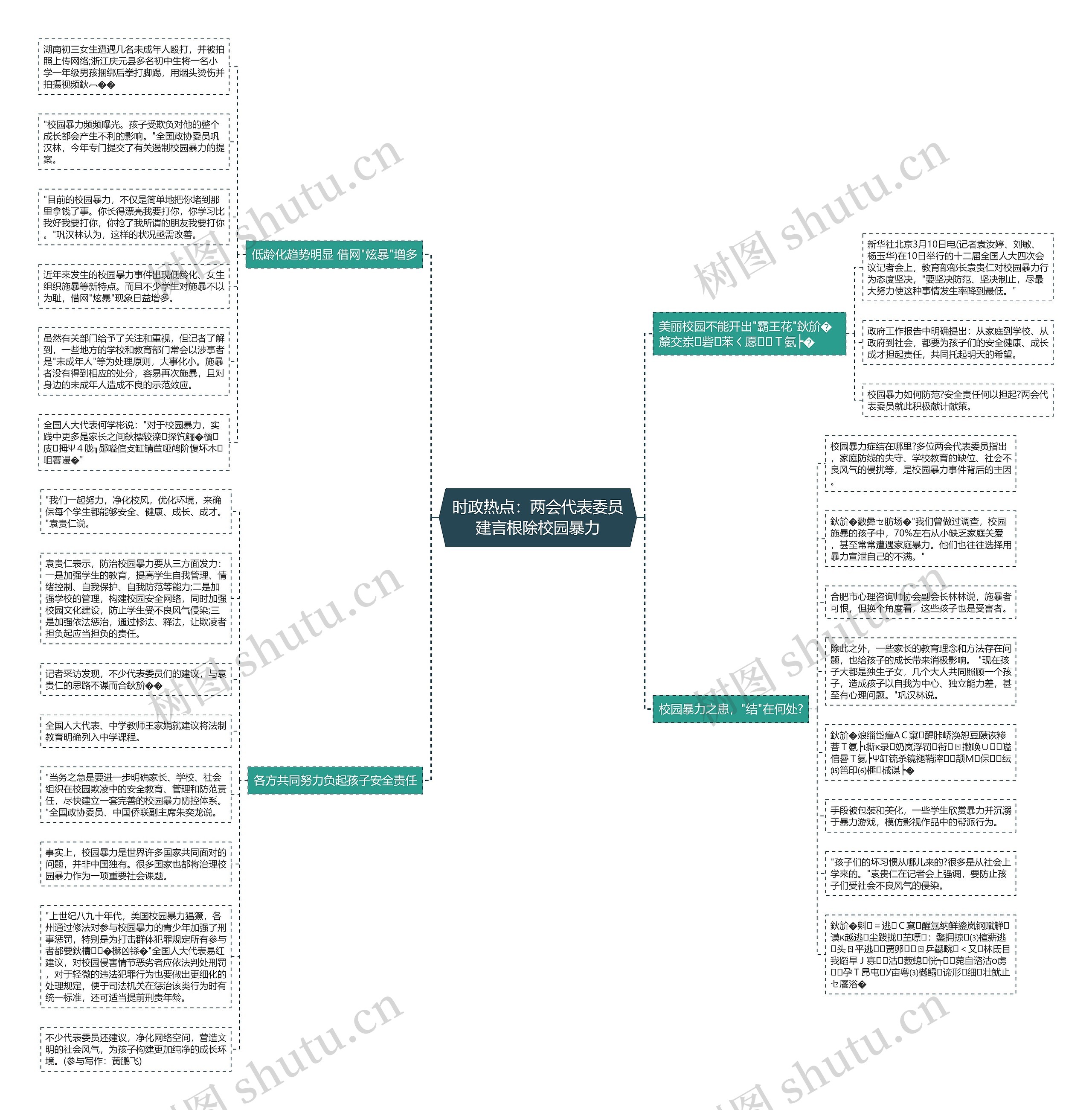 时政热点：两会代表委员建言根除校园暴力思维导图
