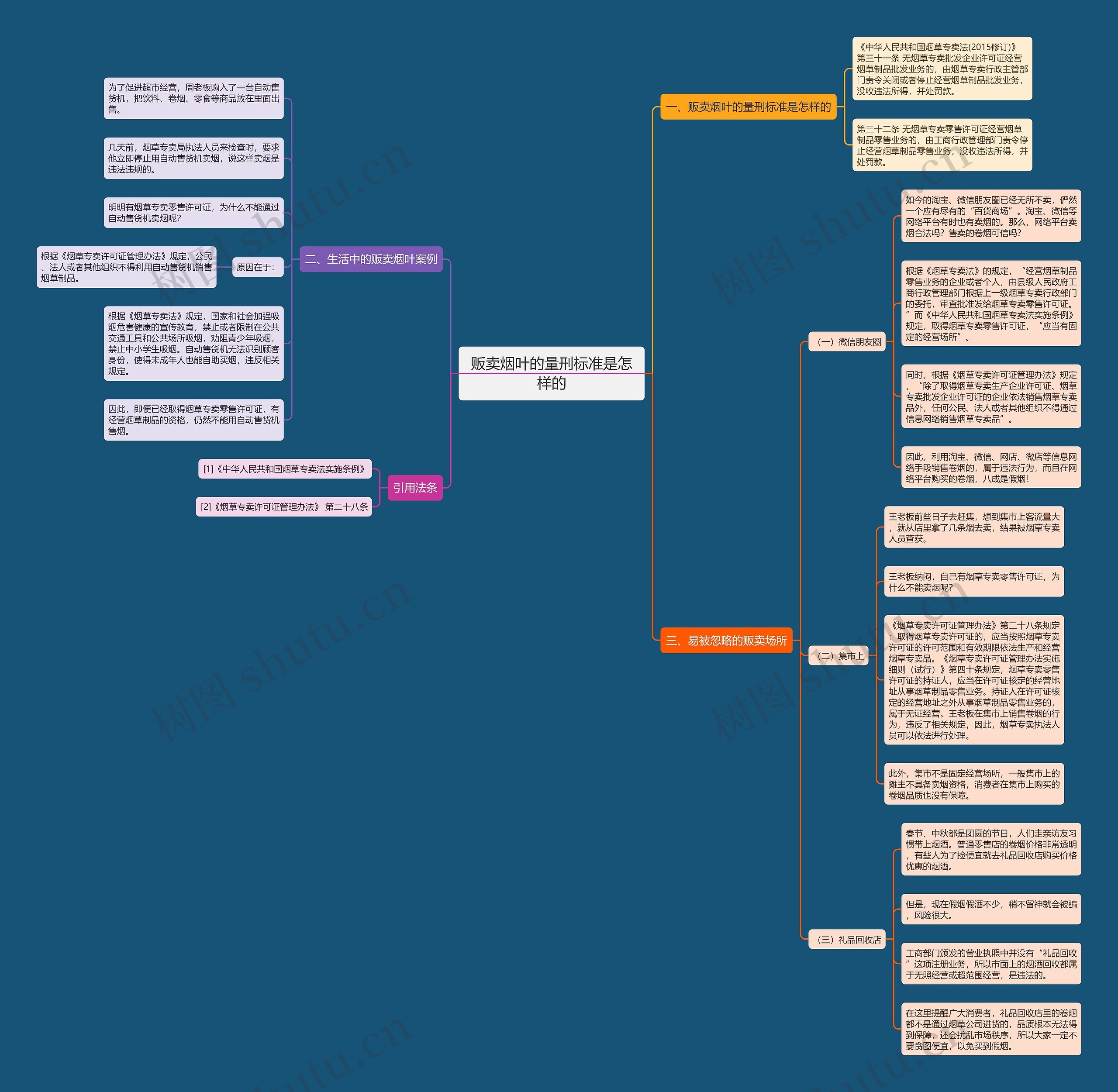 贩卖烟叶的量刑标准是怎样的思维导图