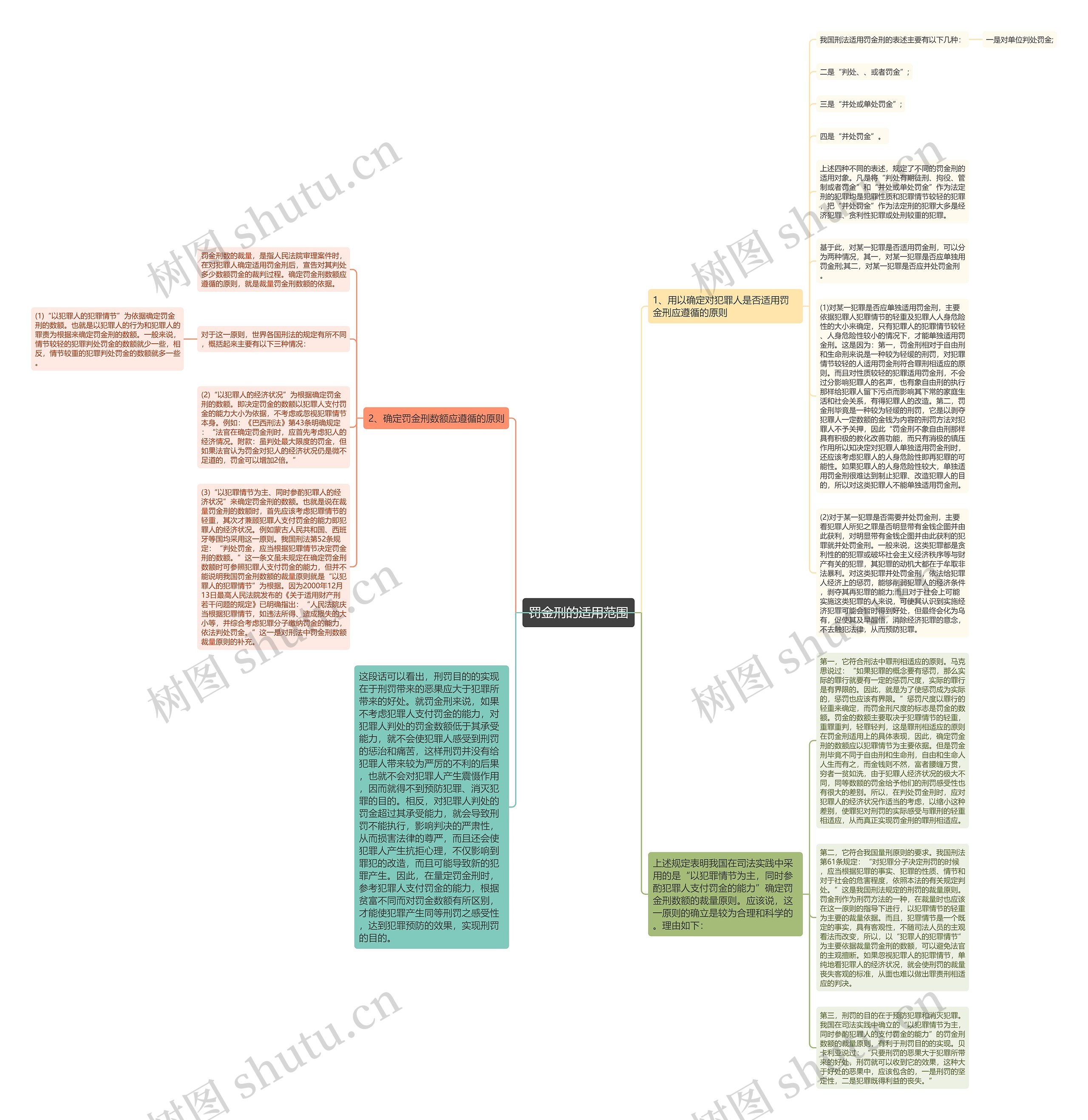 罚金刑的适用范围思维导图
