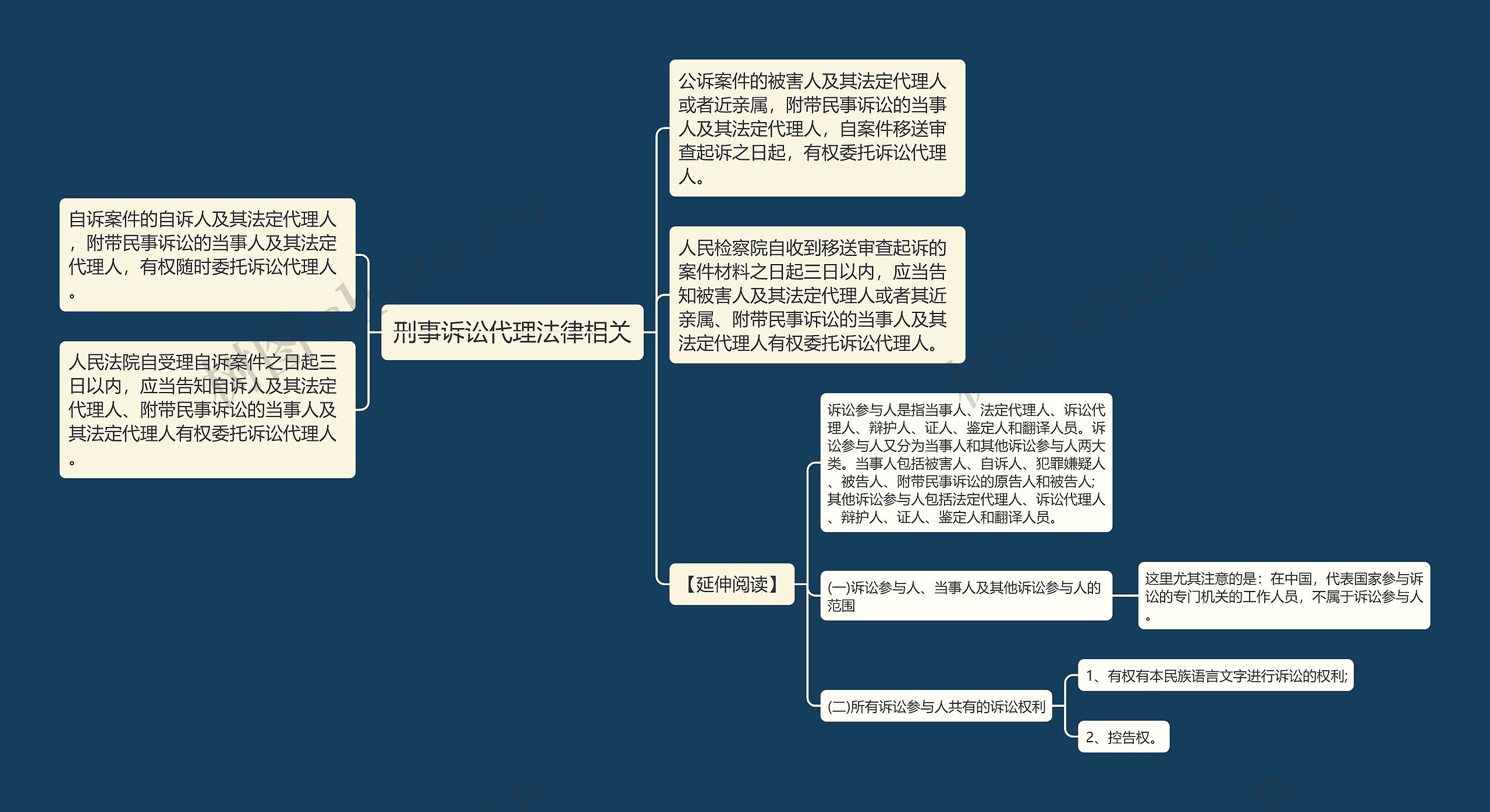 刑事诉讼代理法律相关思维导图