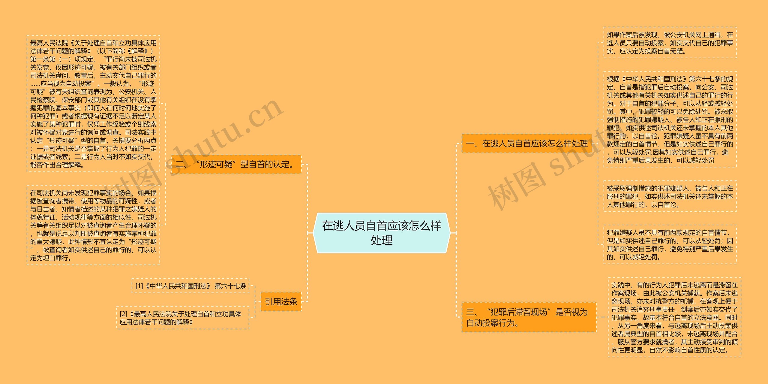 在逃人员自首应该怎么样处理思维导图