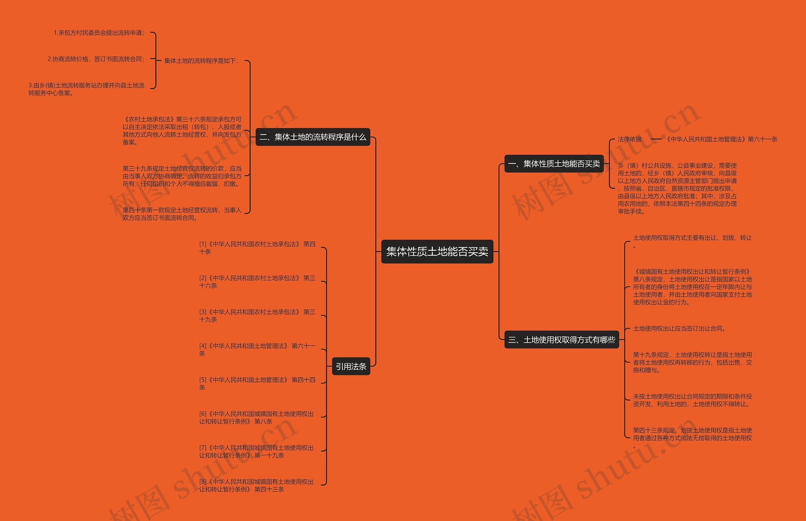 集体性质土地能否买卖思维导图