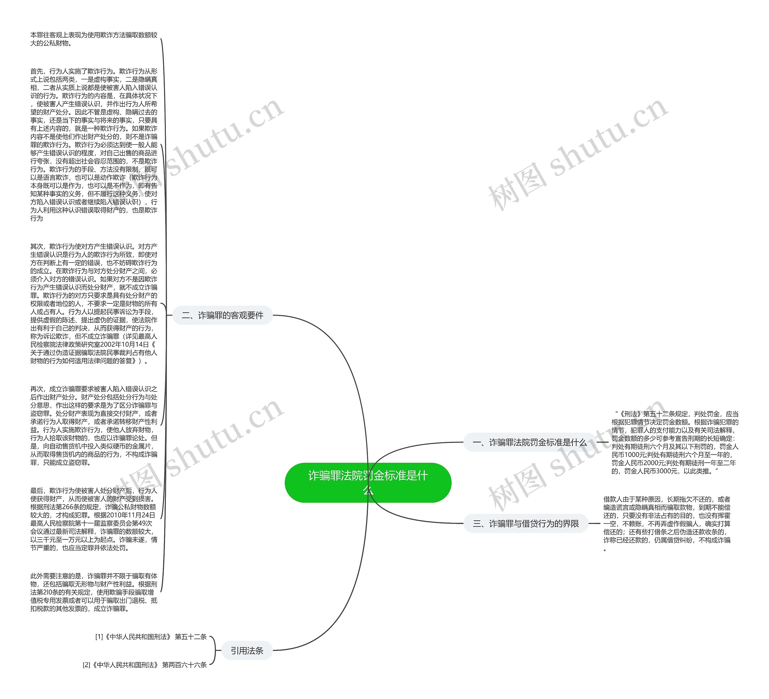 诈骗罪法院罚金标准是什么思维导图