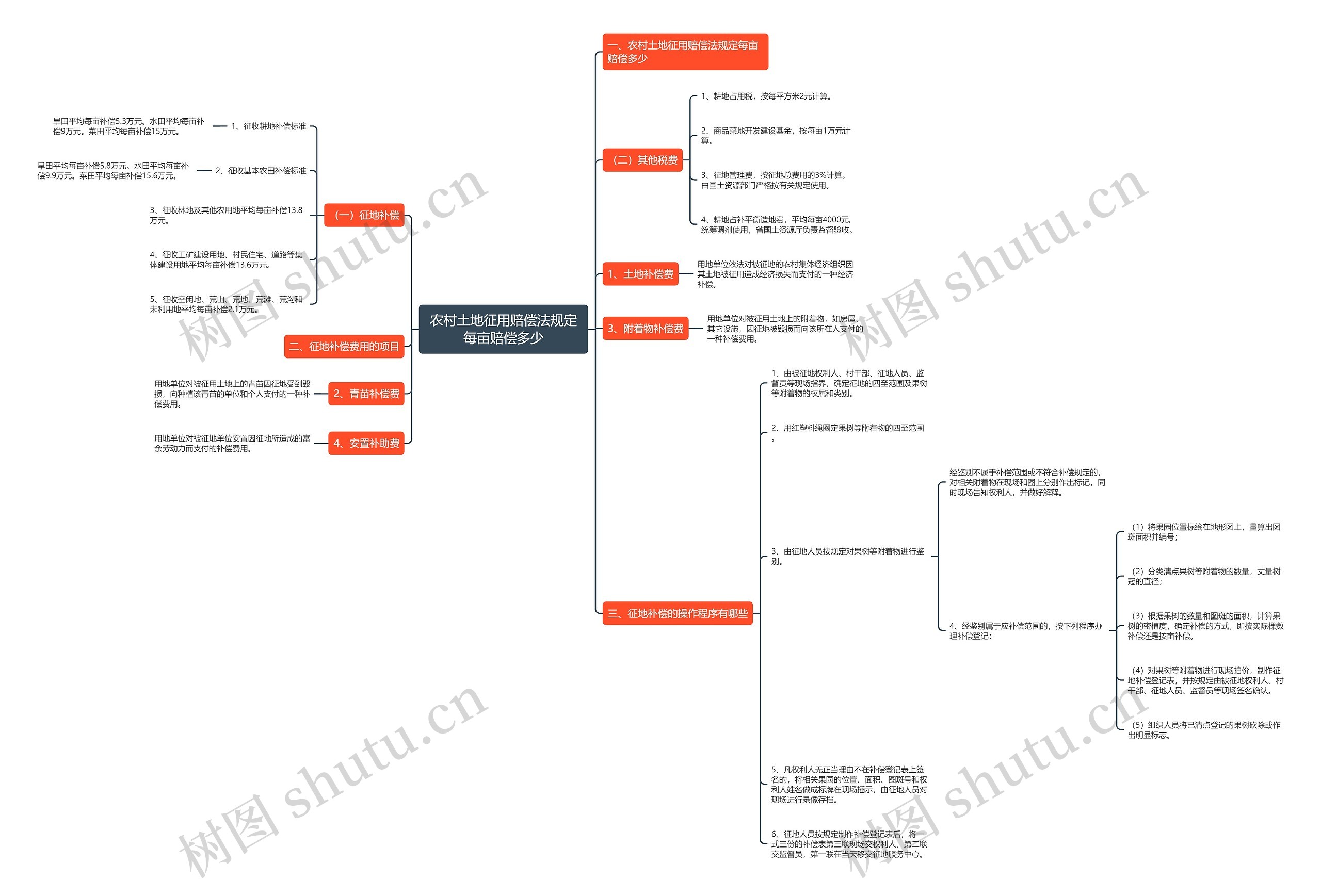 农村土地征用赔偿法规定每亩赔偿多少思维导图高清图 农村土地征用赔偿法规定每亩赔偿多少思维导图
