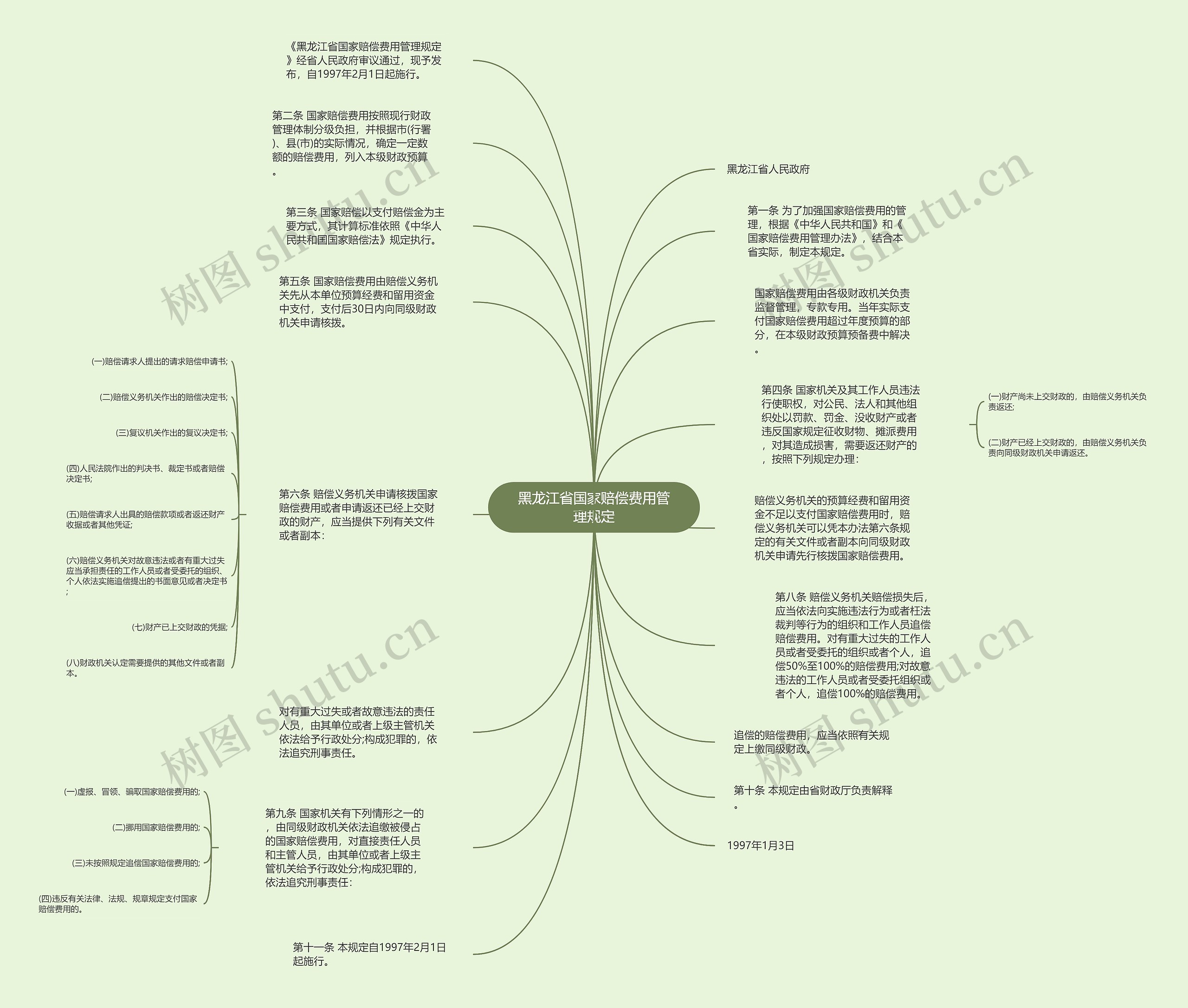 黑龙江省国家赔偿费用管理规定思维导图