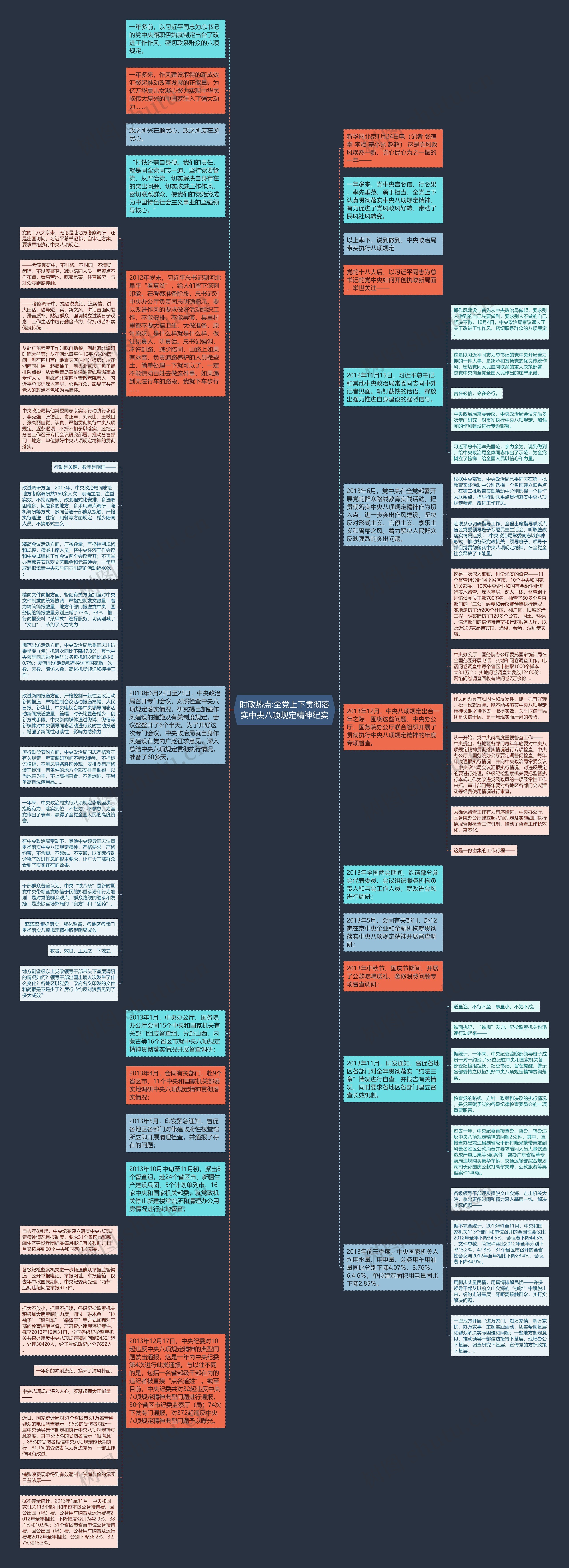 时政热点:全党上下贯彻落实中央八项规定精神纪实思维导图