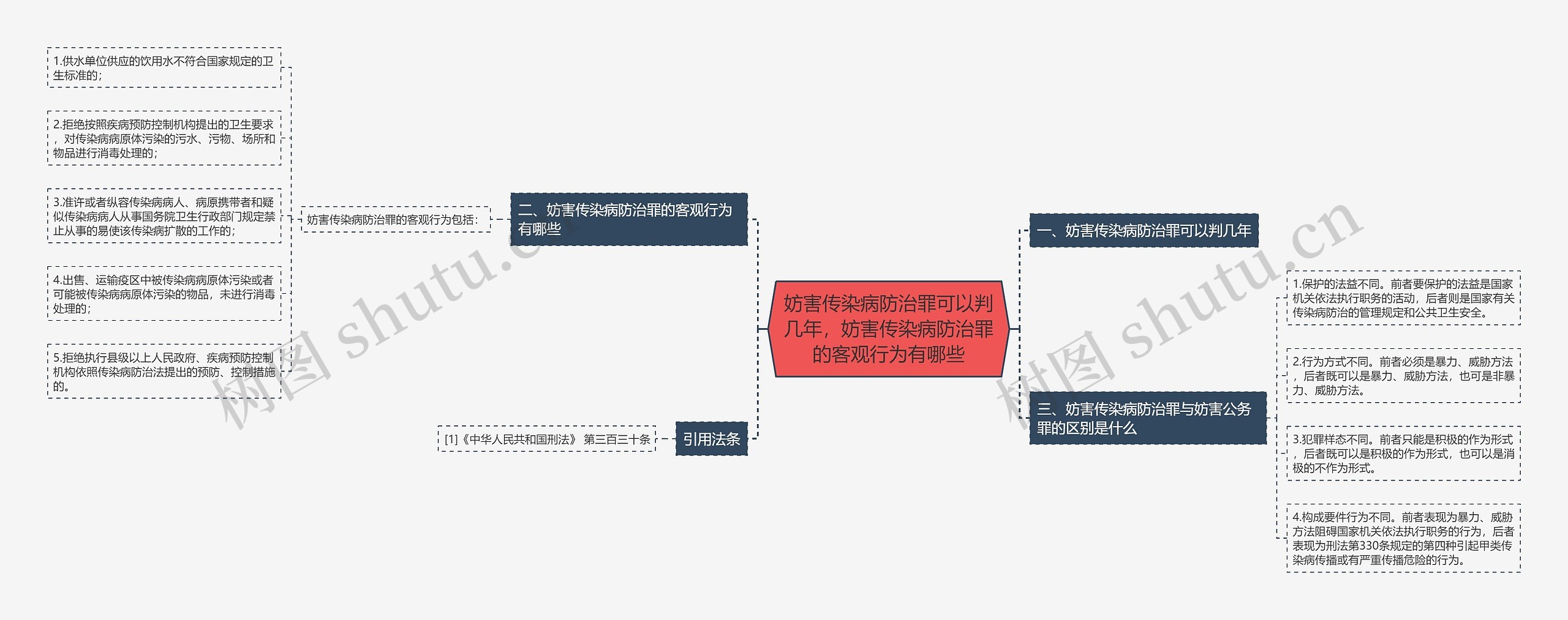 妨害传染病防治罪可以判几年，妨害传染病防治罪的客观行为有哪些思维导图