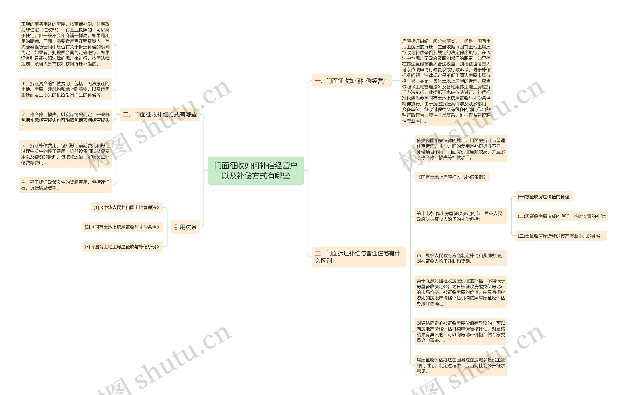 门面征收如何补偿经营户以及补偿方式有哪些思维导图