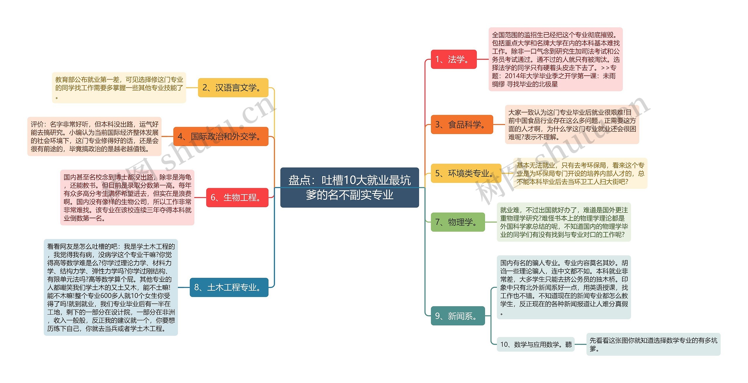 盘点：吐槽10大就业最坑爹的名不副实专业