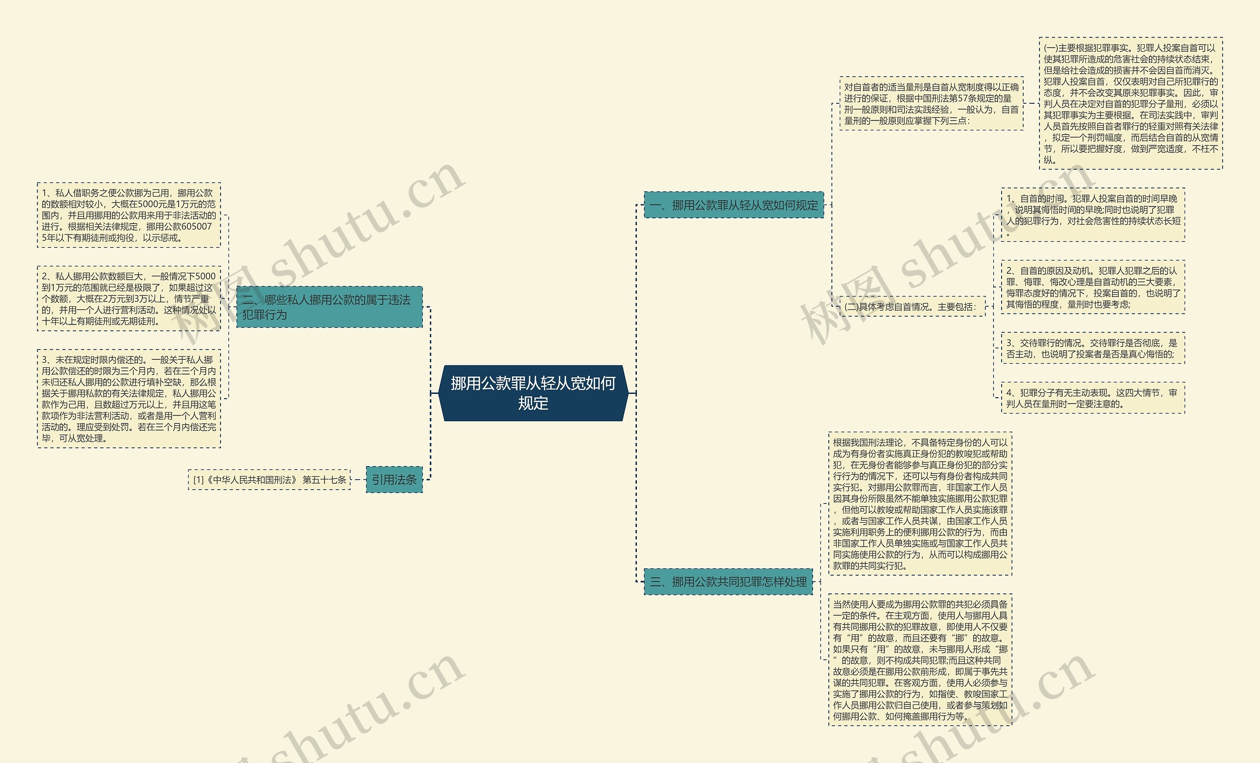 挪用公款罪从轻从宽如何规定思维导图