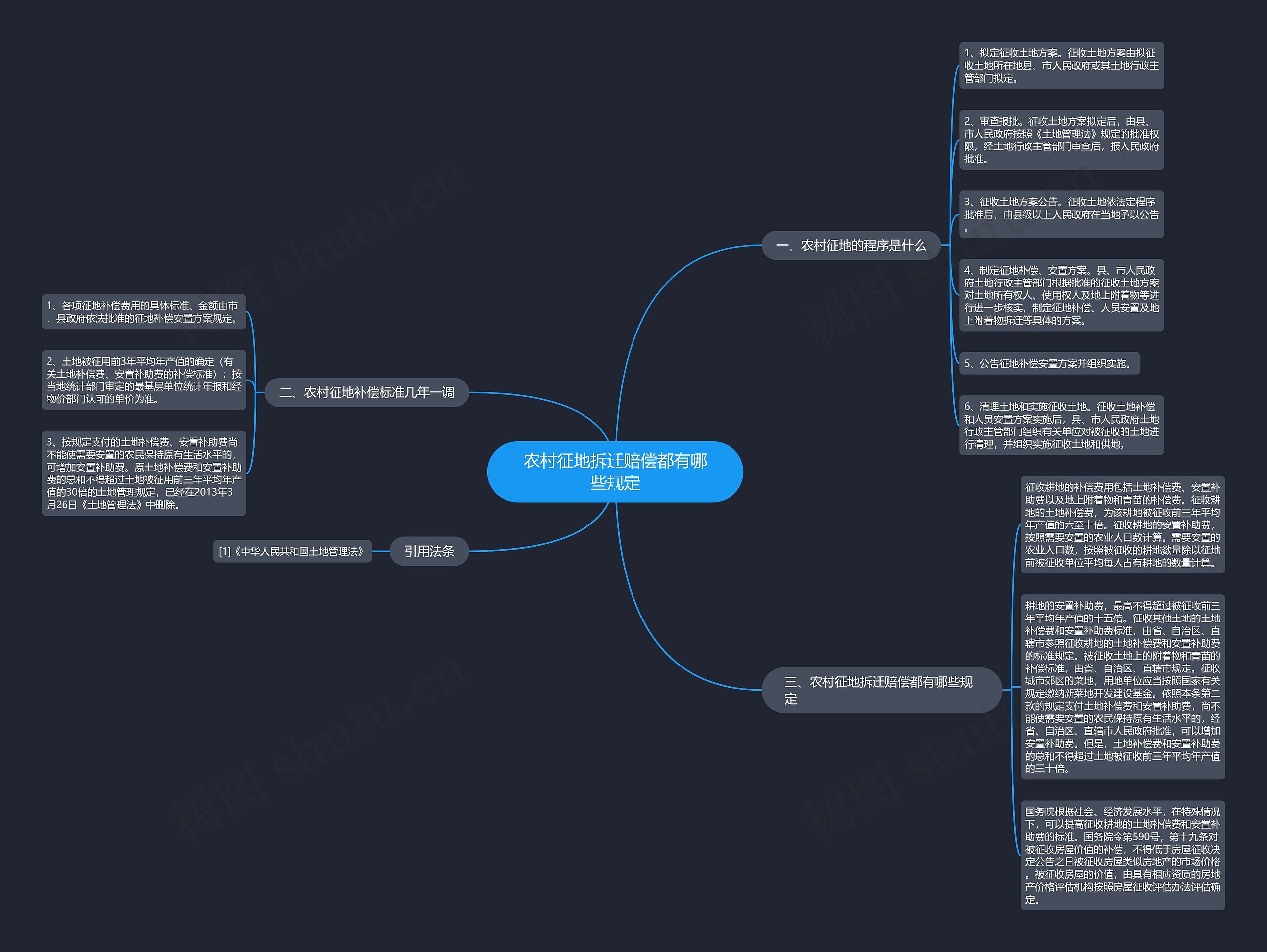 农村征地拆迁赔偿都有哪些规定思维导图