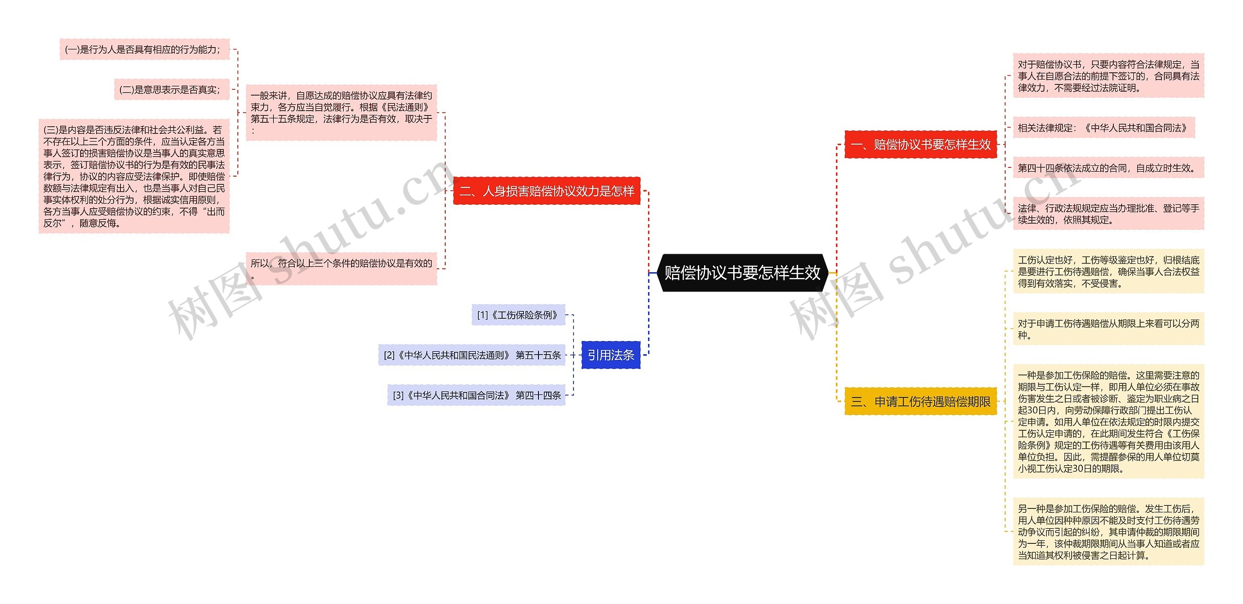 赔偿协议书要怎样生效思维导图