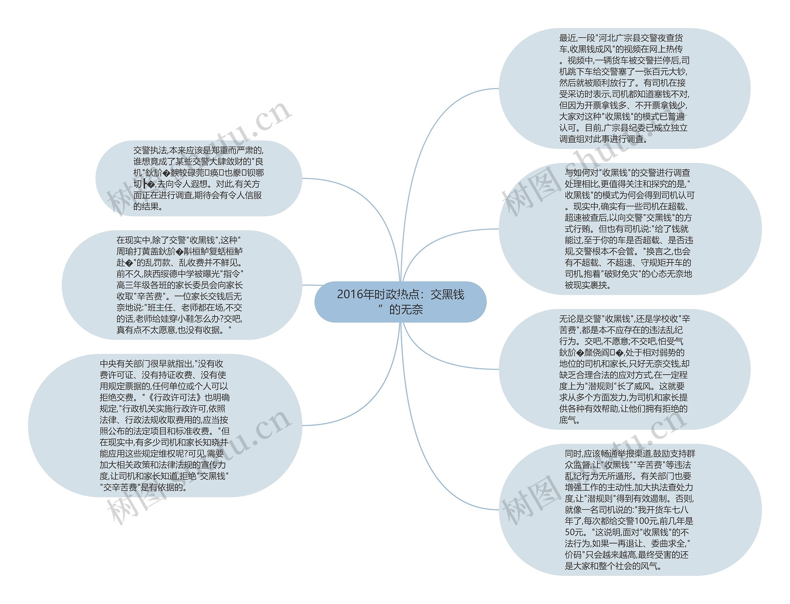 2016年时政热点：交黑钱”的无奈思维导图