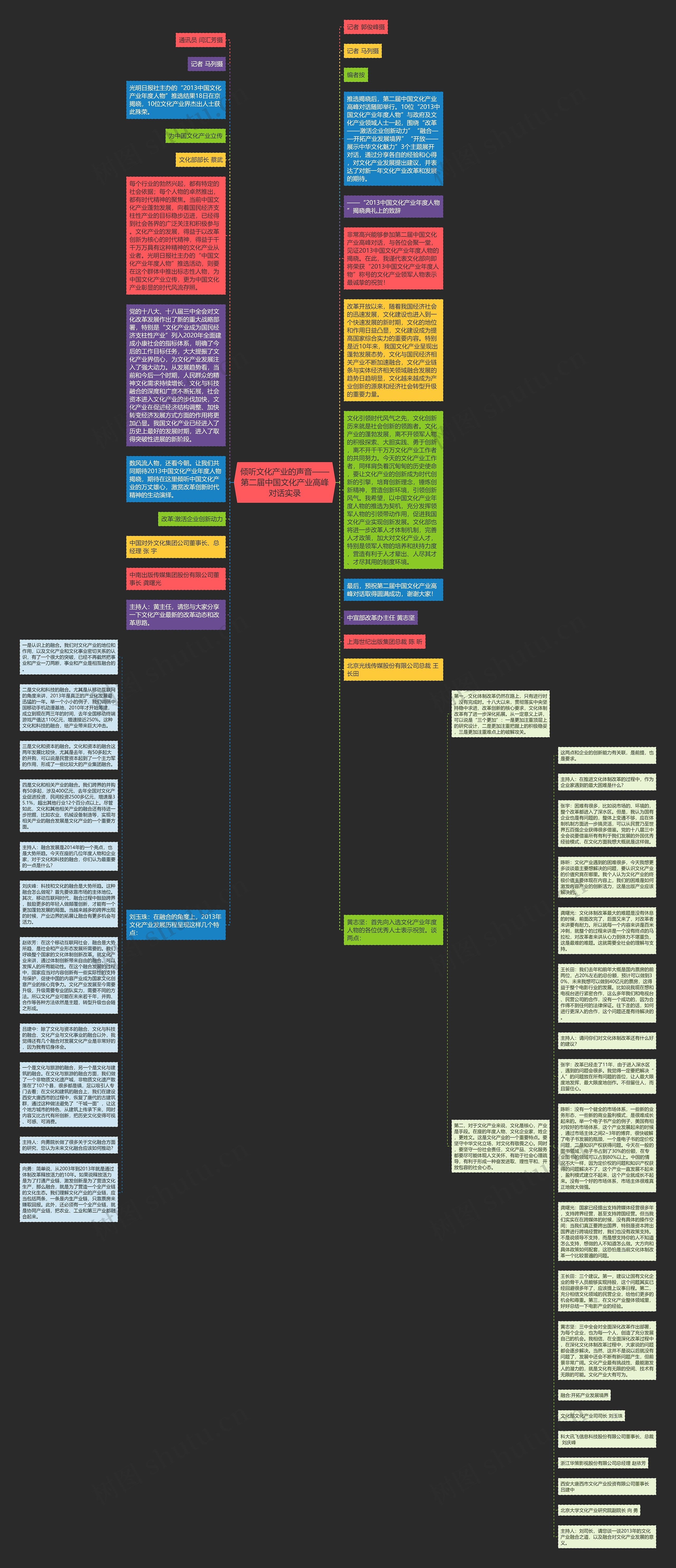 倾听文化产业的声音——第二届中国文化产业高峰对话实录思维导图