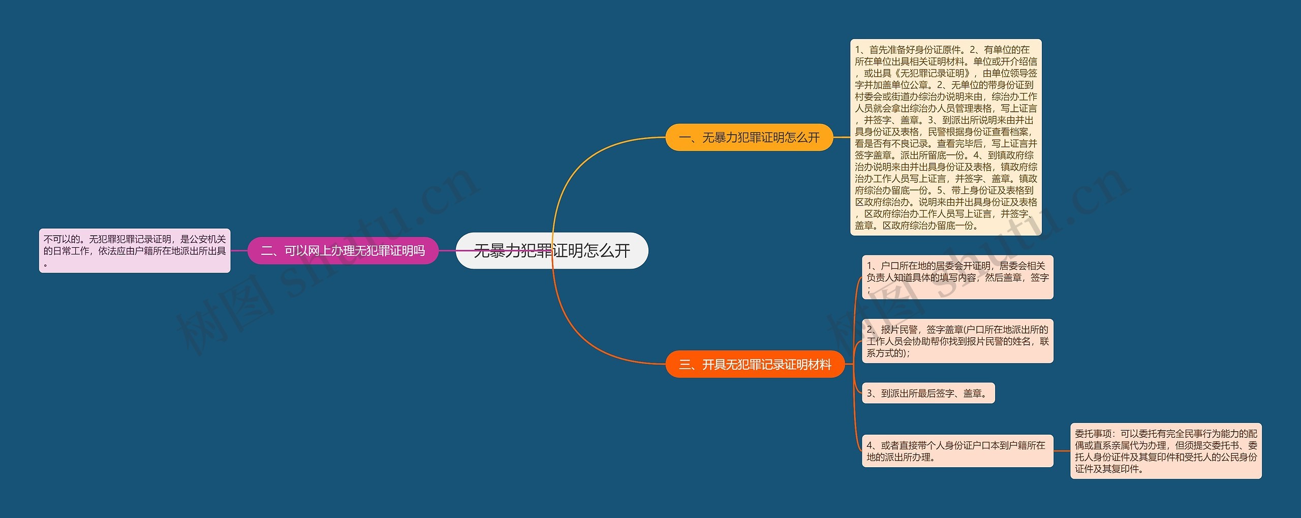 无暴力犯罪证明怎么开思维导图